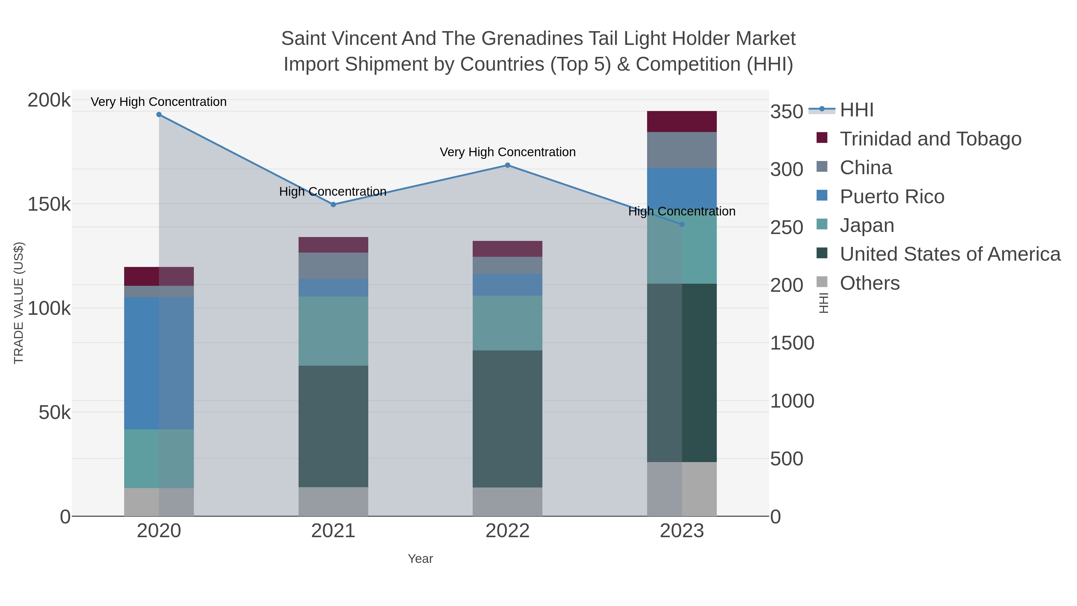Saint Vincent And The Grenadines Tail Light Holder Market Import Shipment by Countries (Top 5) & Competition (HHI)