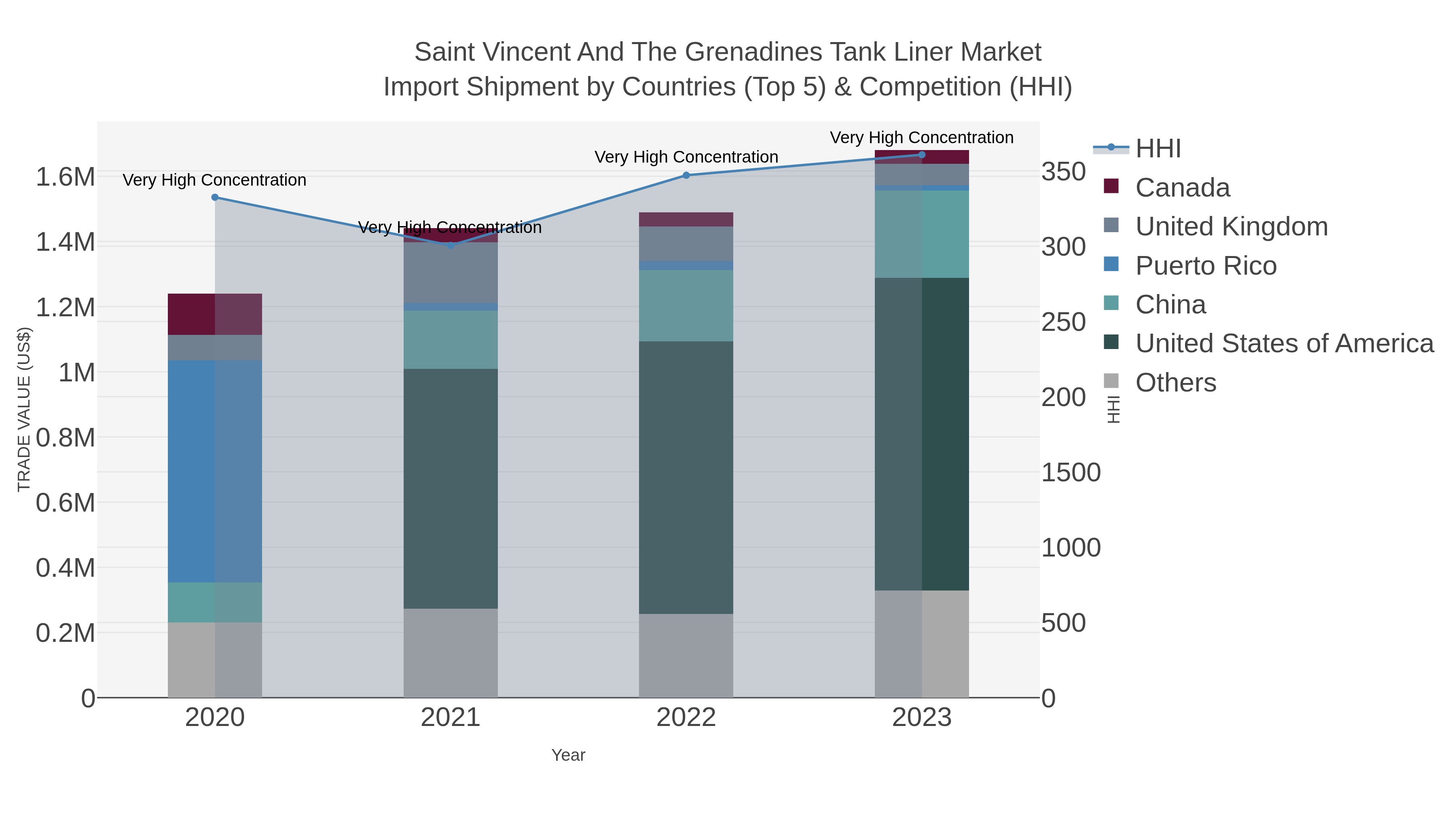 Saint Vincent And The Grenadines Tank Liner Market Import Shipment by Countries (Top 5) & Competition (HHI)