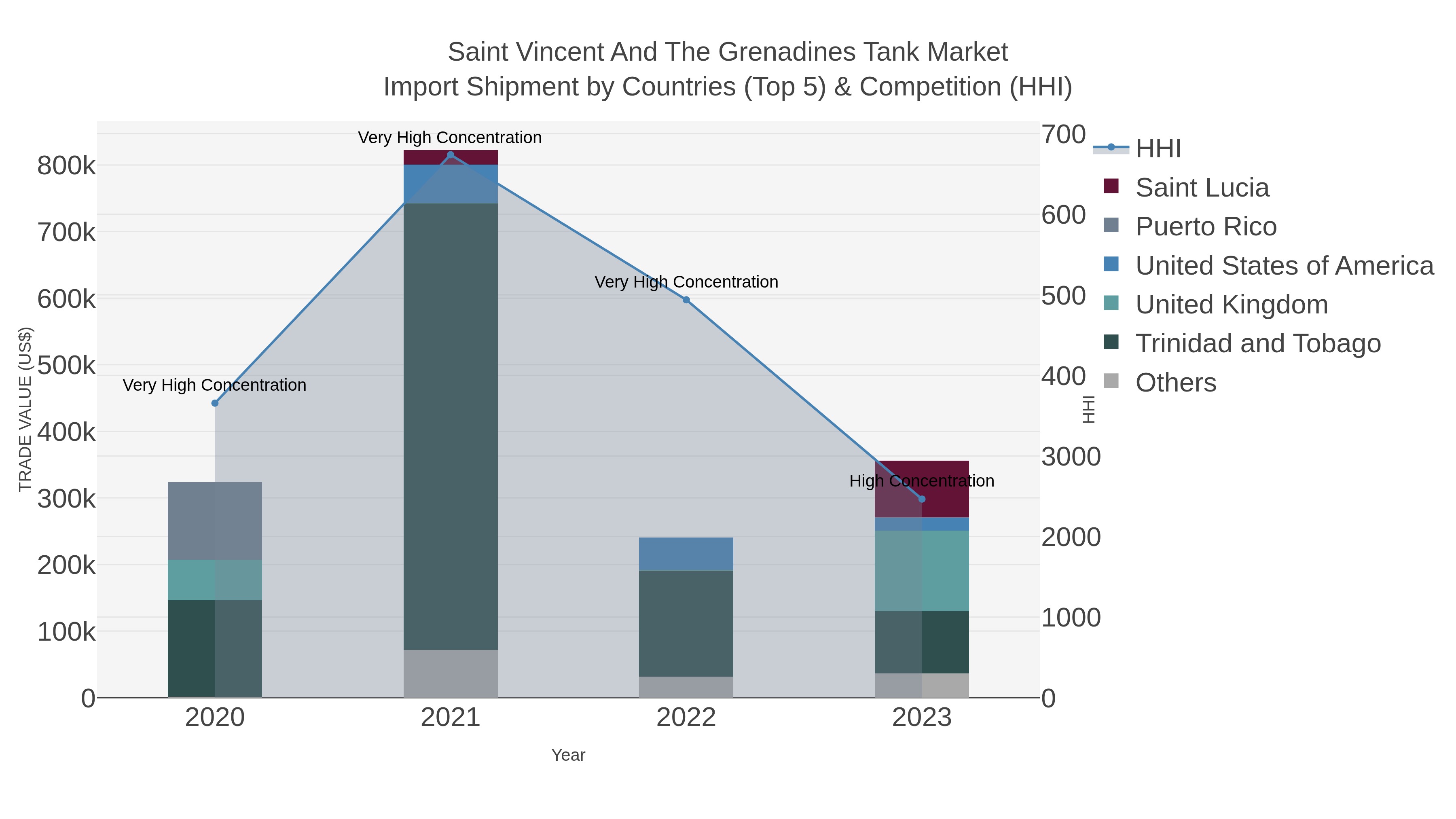 Saint Vincent And The Grenadines Tank Market Import Shipment by Countries (Top 5) & Competition (HHI)