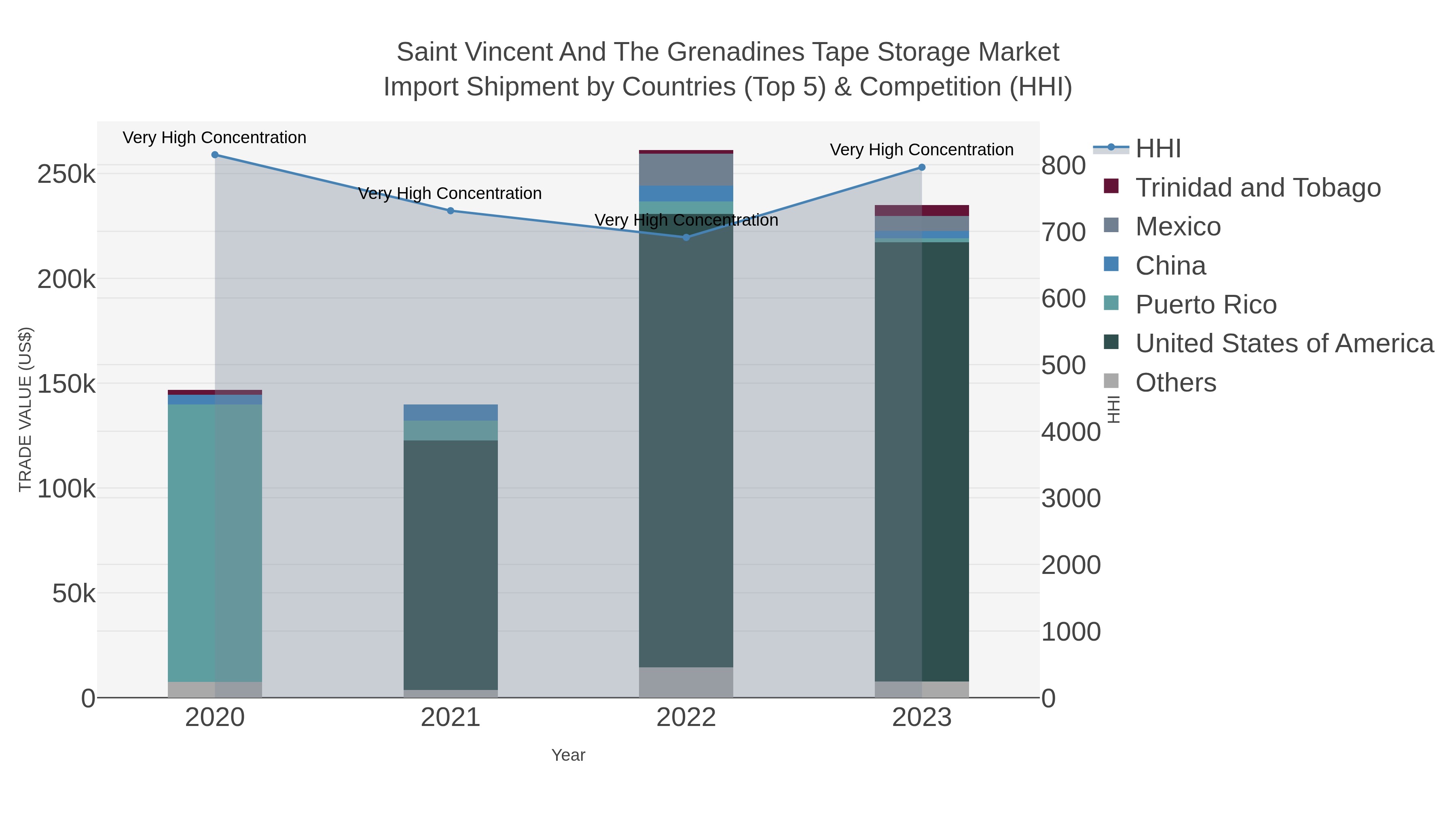 Saint Vincent And The Grenadines Tape Storage Market Import Shipment by Countries (Top 5) & Competition (HHI)