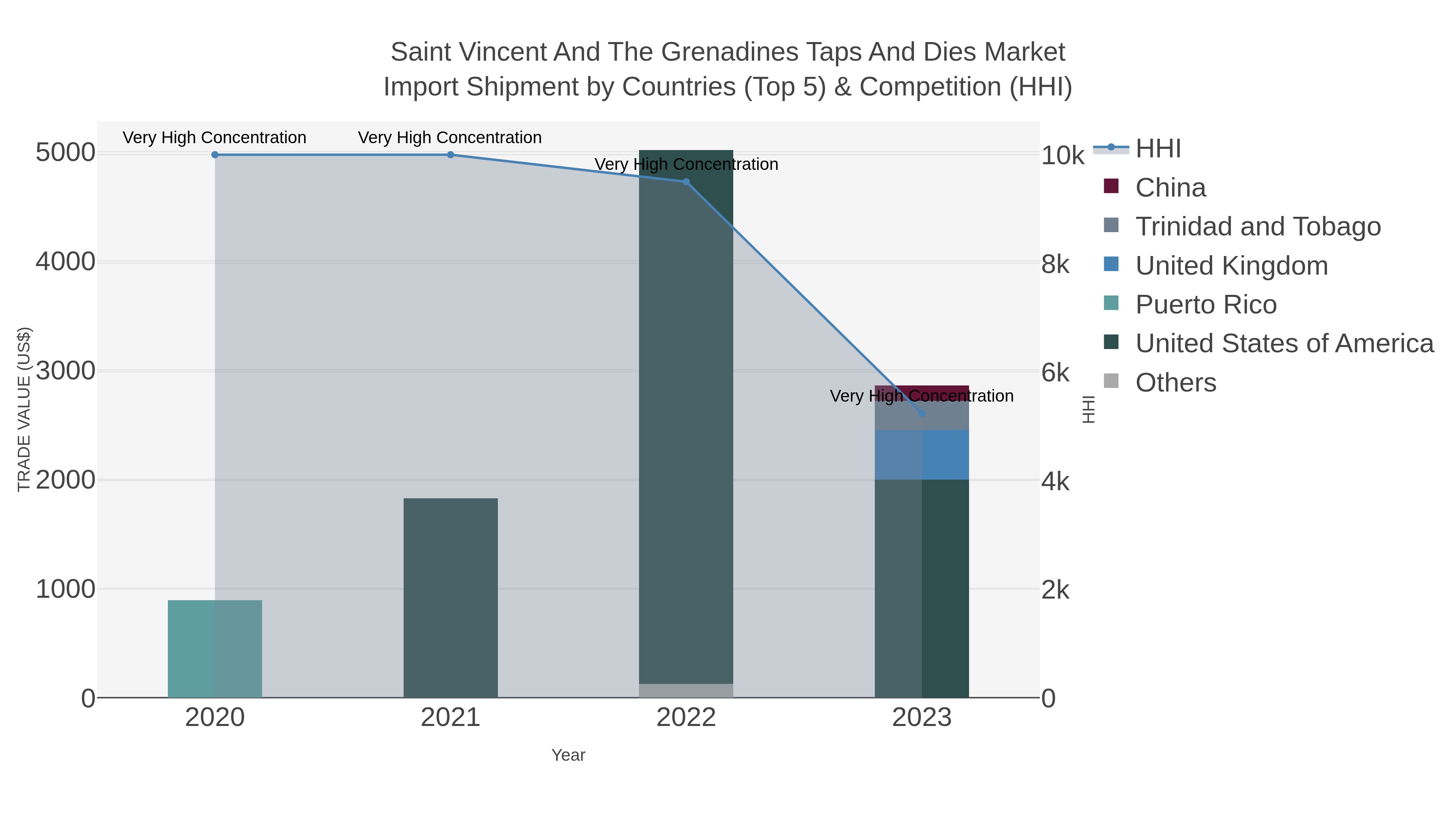 Saint Vincent And The Grenadines Taps And Dies Market Import Shipment by Countries (Top 5) & Competition (HHI)