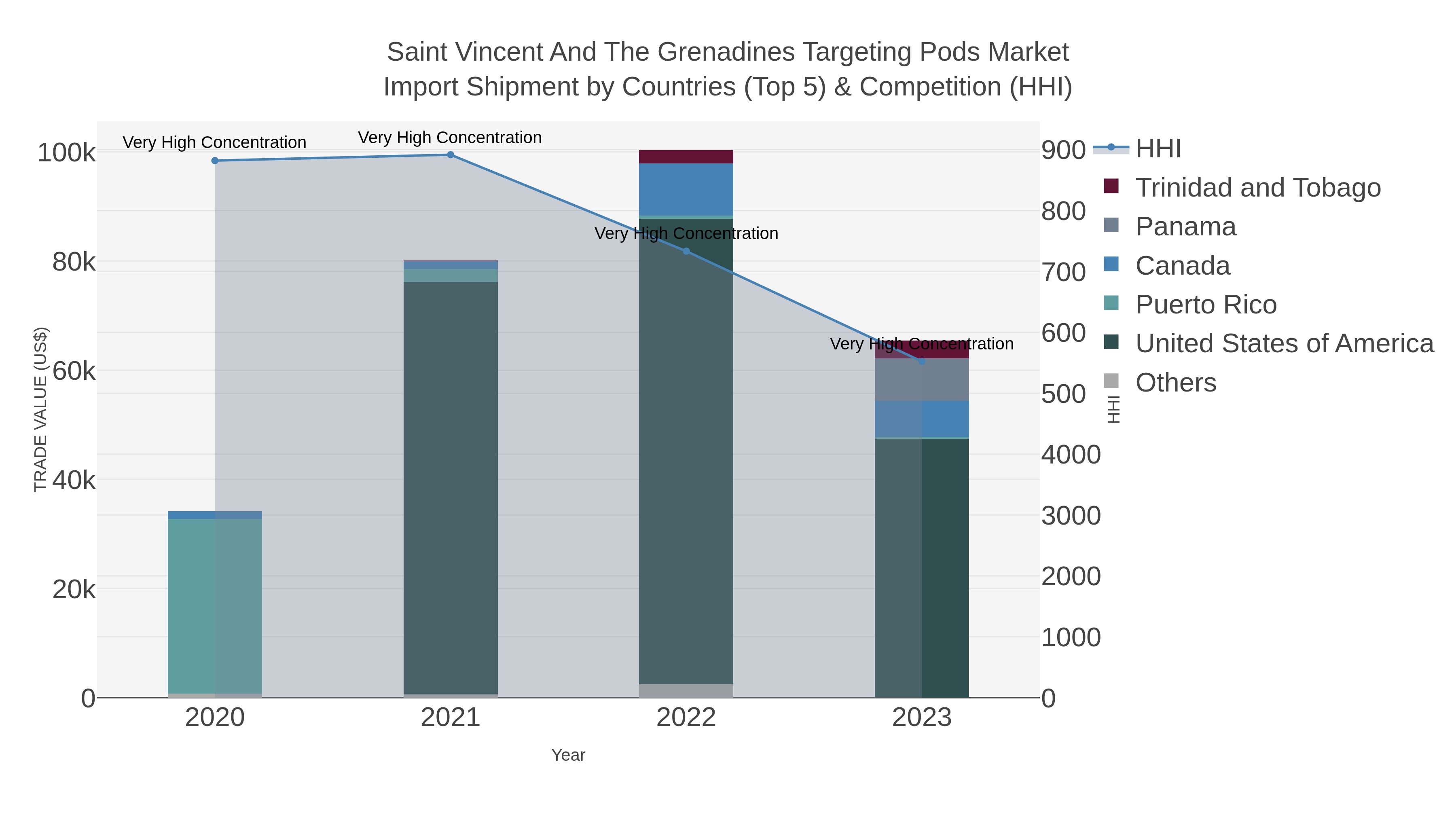 Saint Vincent And The Grenadines Targeting Pods Market Import Shipment by Countries (Top 5) & Competition (HHI)