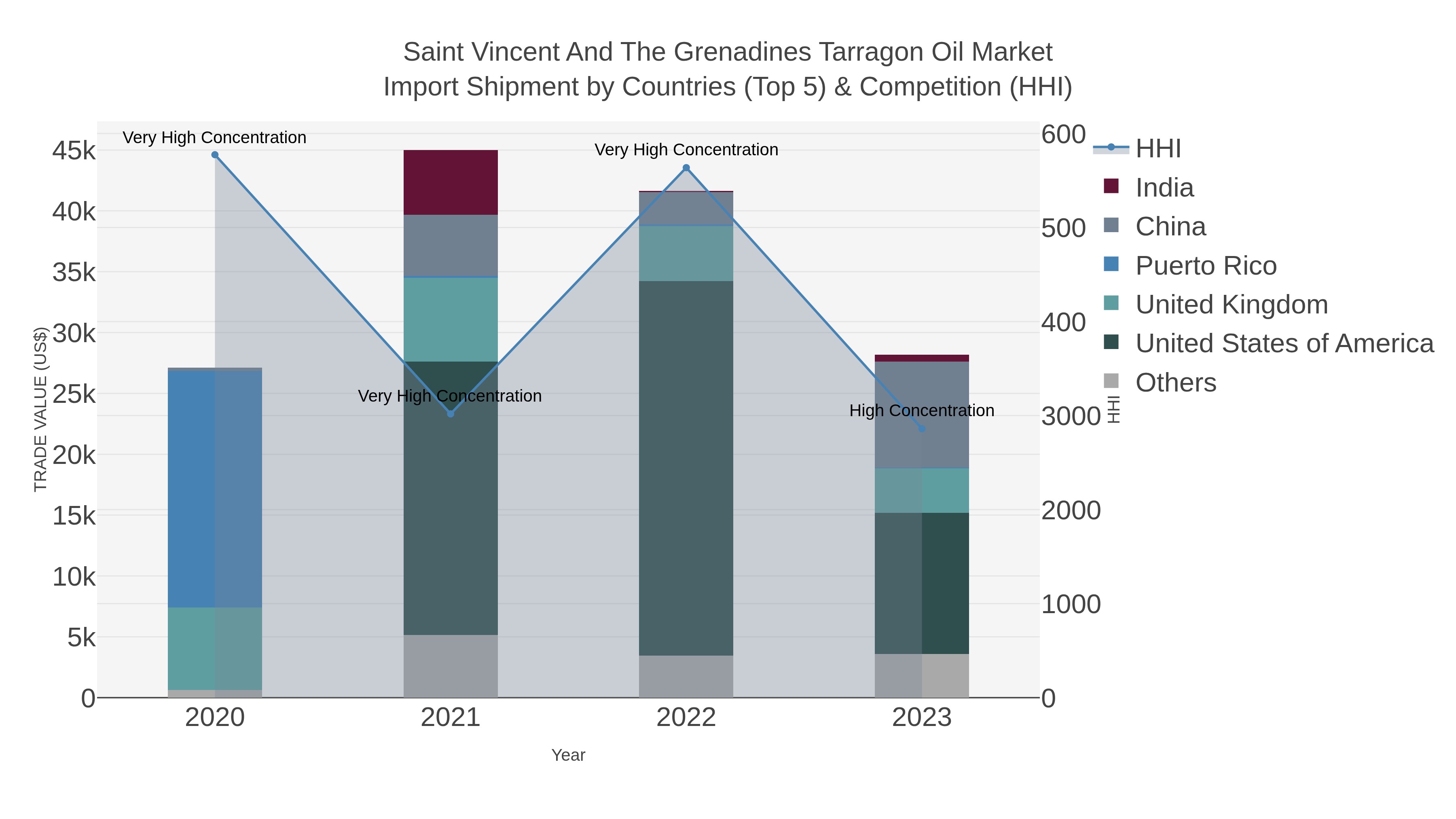 Saint Vincent And The Grenadines Tarragon Oil Market Import Shipment by Countries (Top 5) & Competition (HHI)