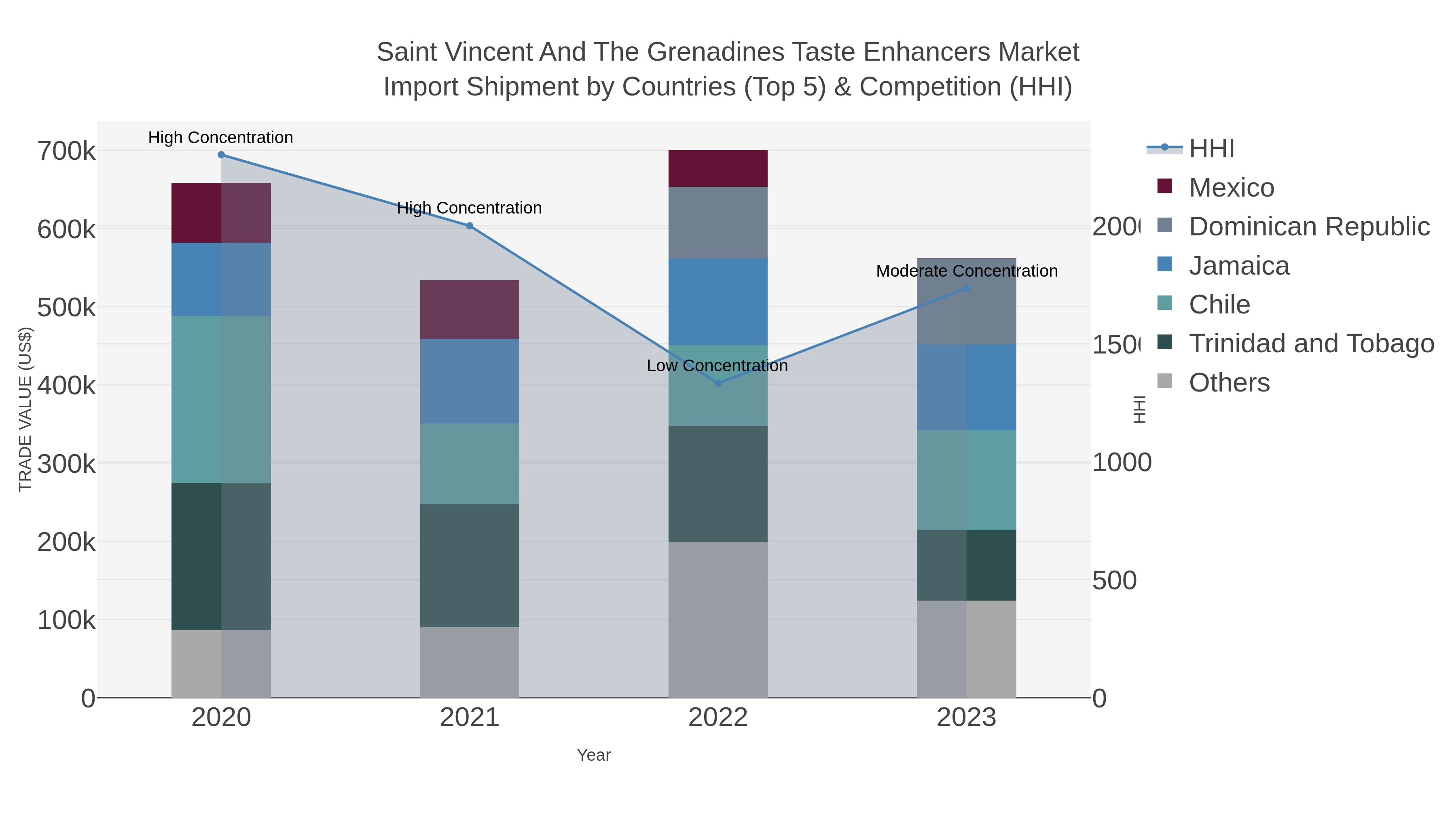 Saint Vincent And The Grenadines Taste Enhancers Market Import Shipment by Countries (Top 5) & Competition (HHI)