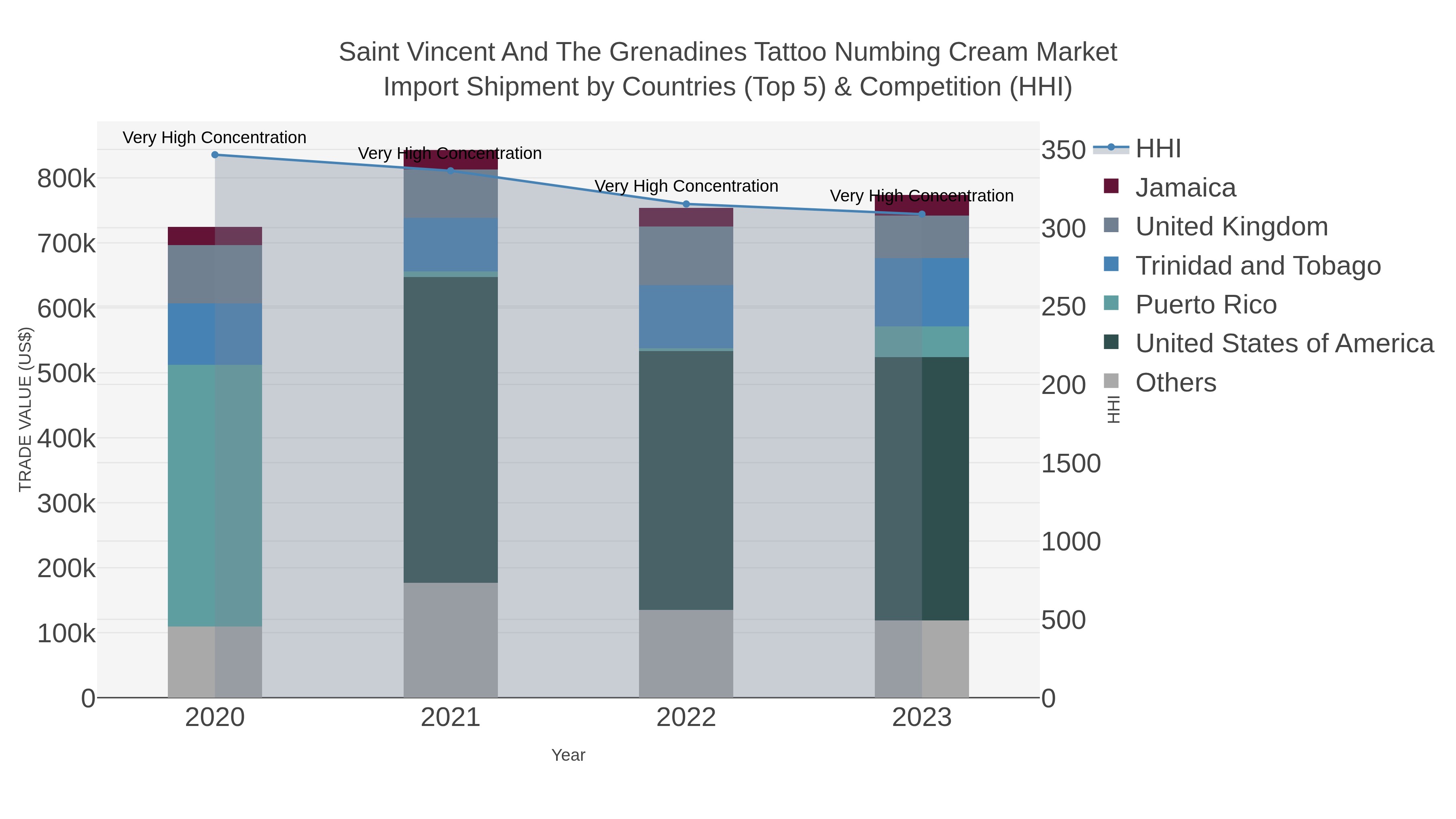 Saint Vincent And The Grenadines Tattoo Numbing Cream Market Import Shipment by Countries (Top 5) & Competition (HHI)