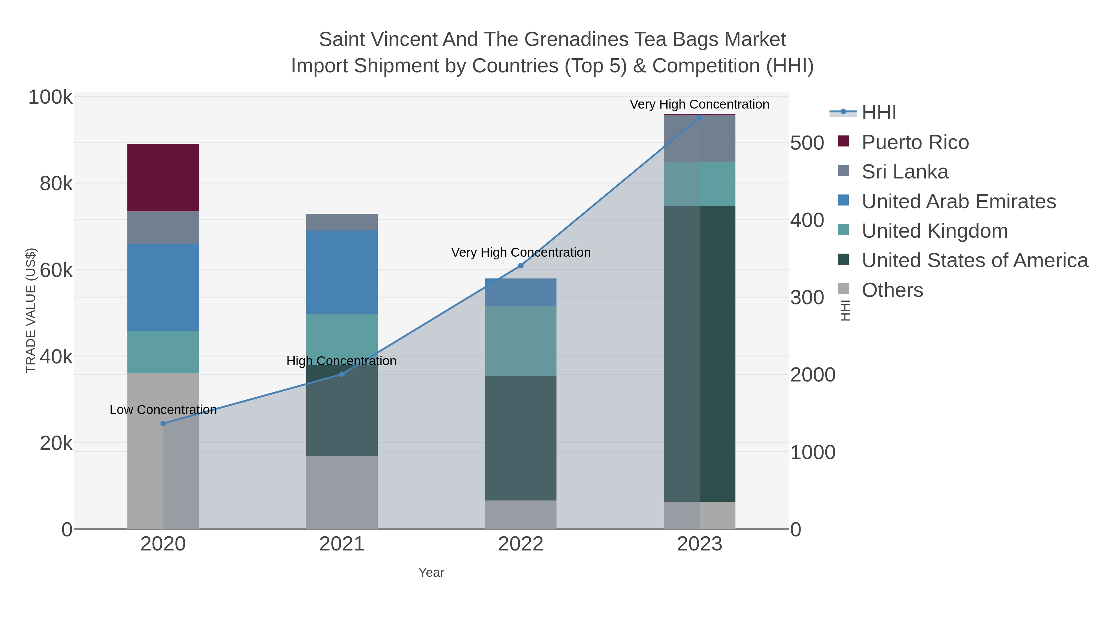 Saint Vincent And The Grenadines Tea Bags Market Import Shipment by Countries (Top 5) & Competition (HHI)