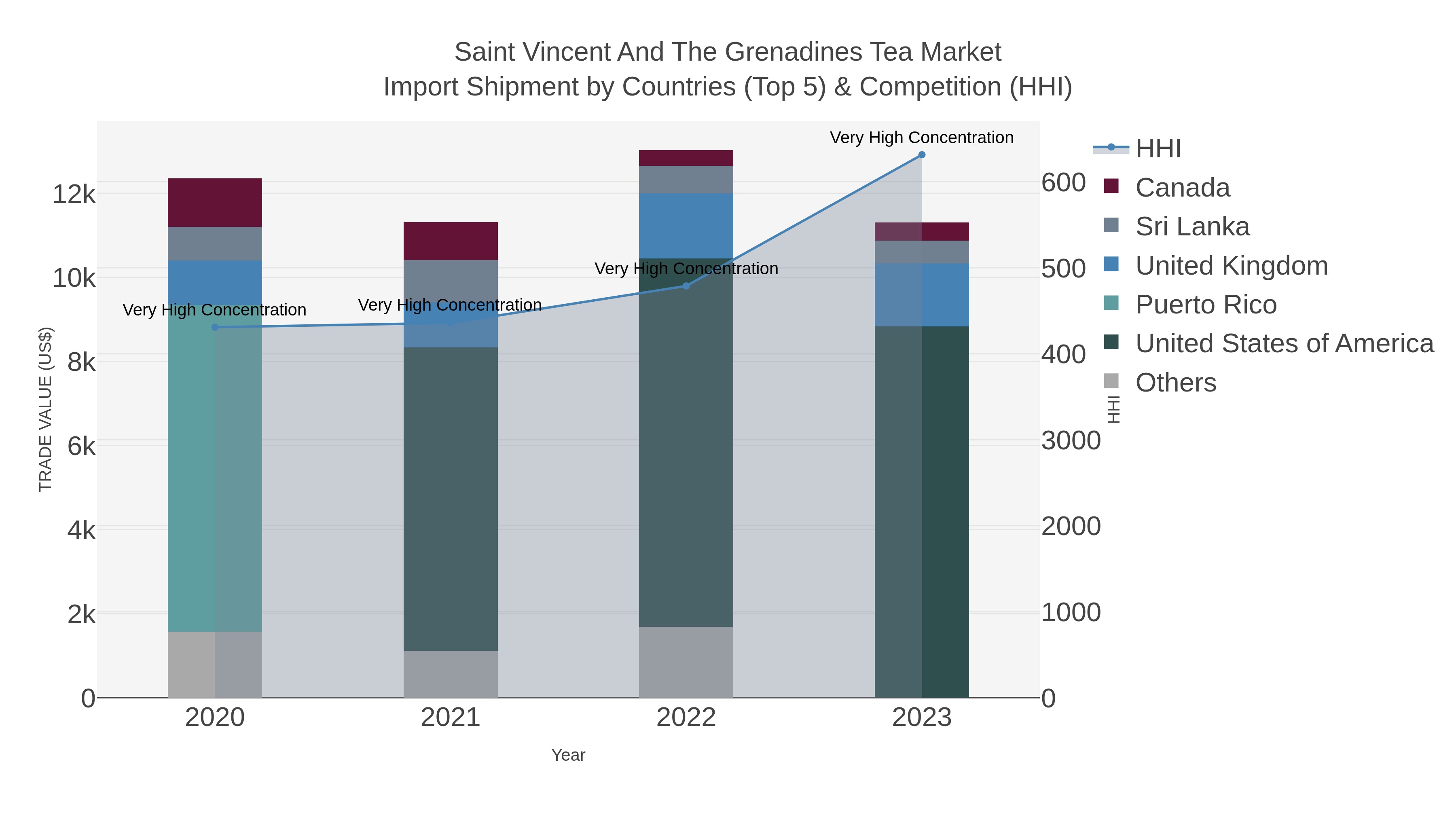 Saint Vincent And The Grenadines Tea Market Import Shipment by Countries (Top 5) & Competition (HHI)