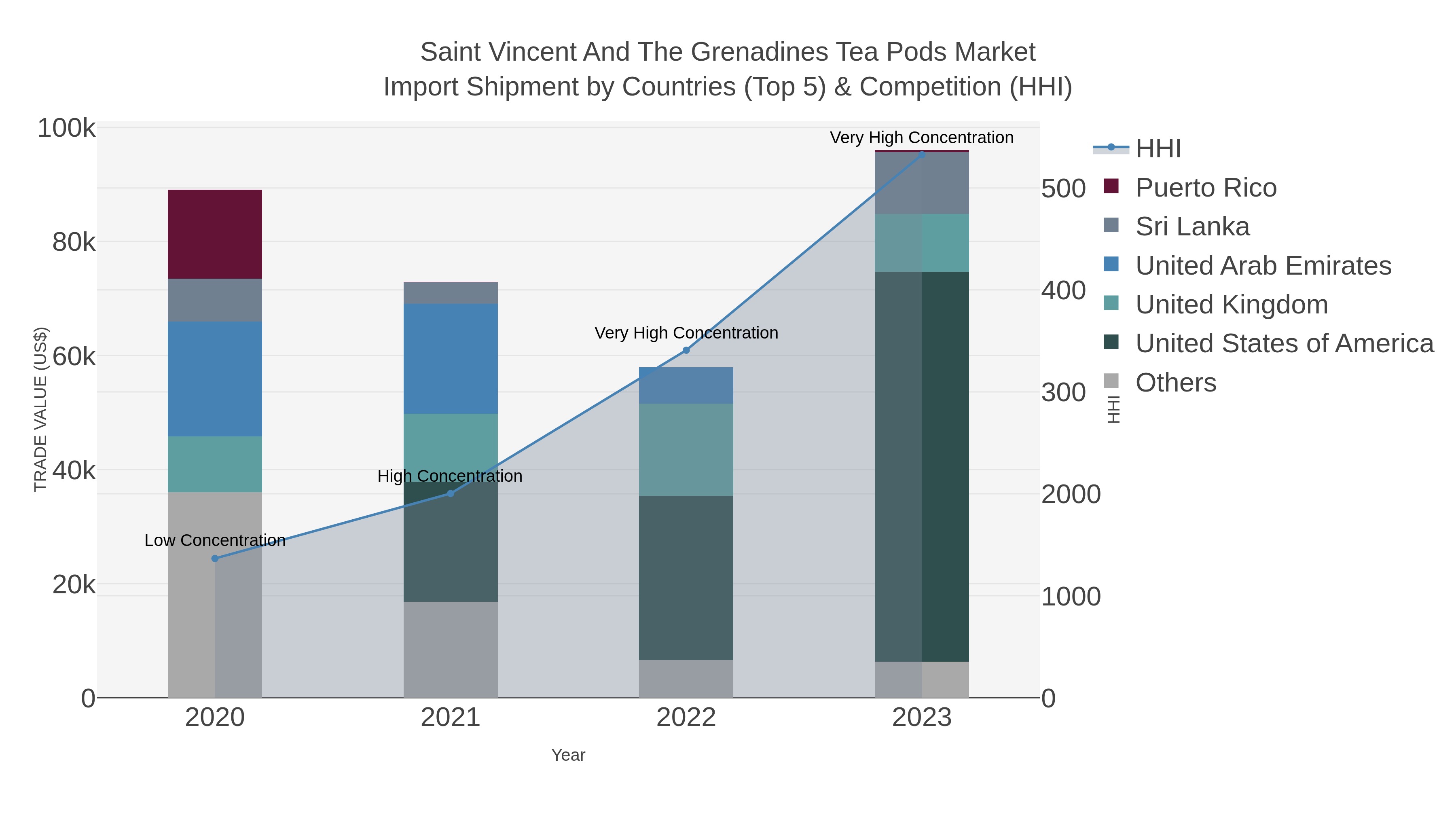 Saint Vincent And The Grenadines Tea Pods Market Import Shipment by Countries (Top 5) & Competition (HHI)