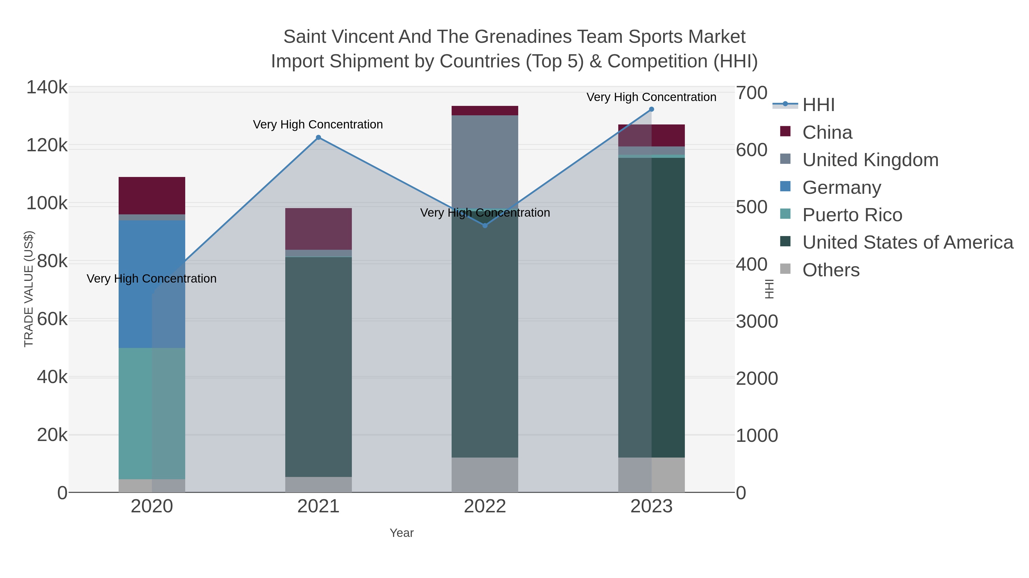 Saint Vincent And The Grenadines Team Sports Market Import Shipment by Countries (Top 5) & Competition (HHI)