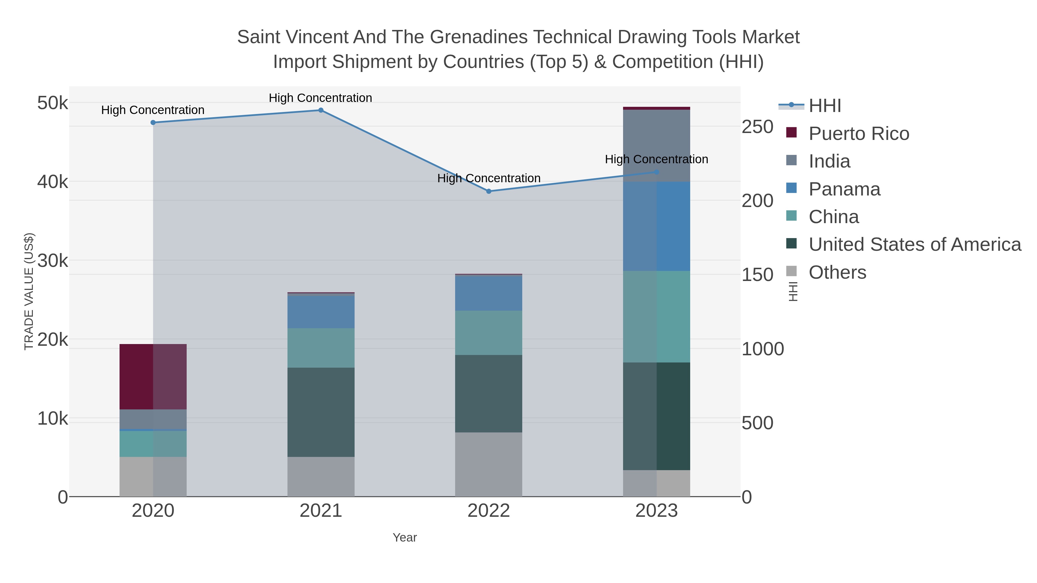Saint Vincent And The Grenadines Technical Drawing Tools Market Import Shipment by Countries (Top 5) & Competition (HHI)