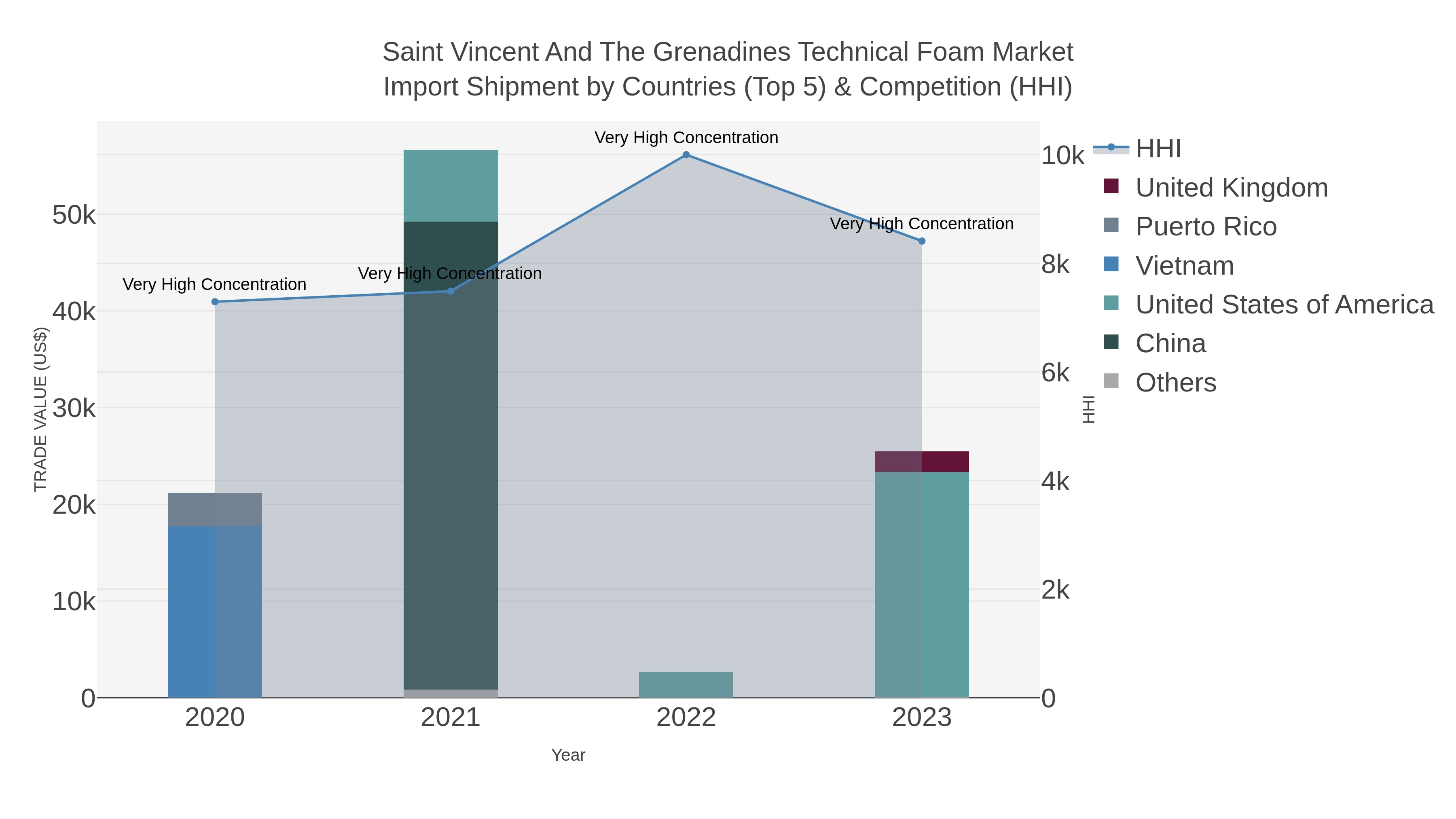 Saint Vincent And The Grenadines Technical Foam Market Import Shipment by Countries (Top 5) & Competition (HHI)
