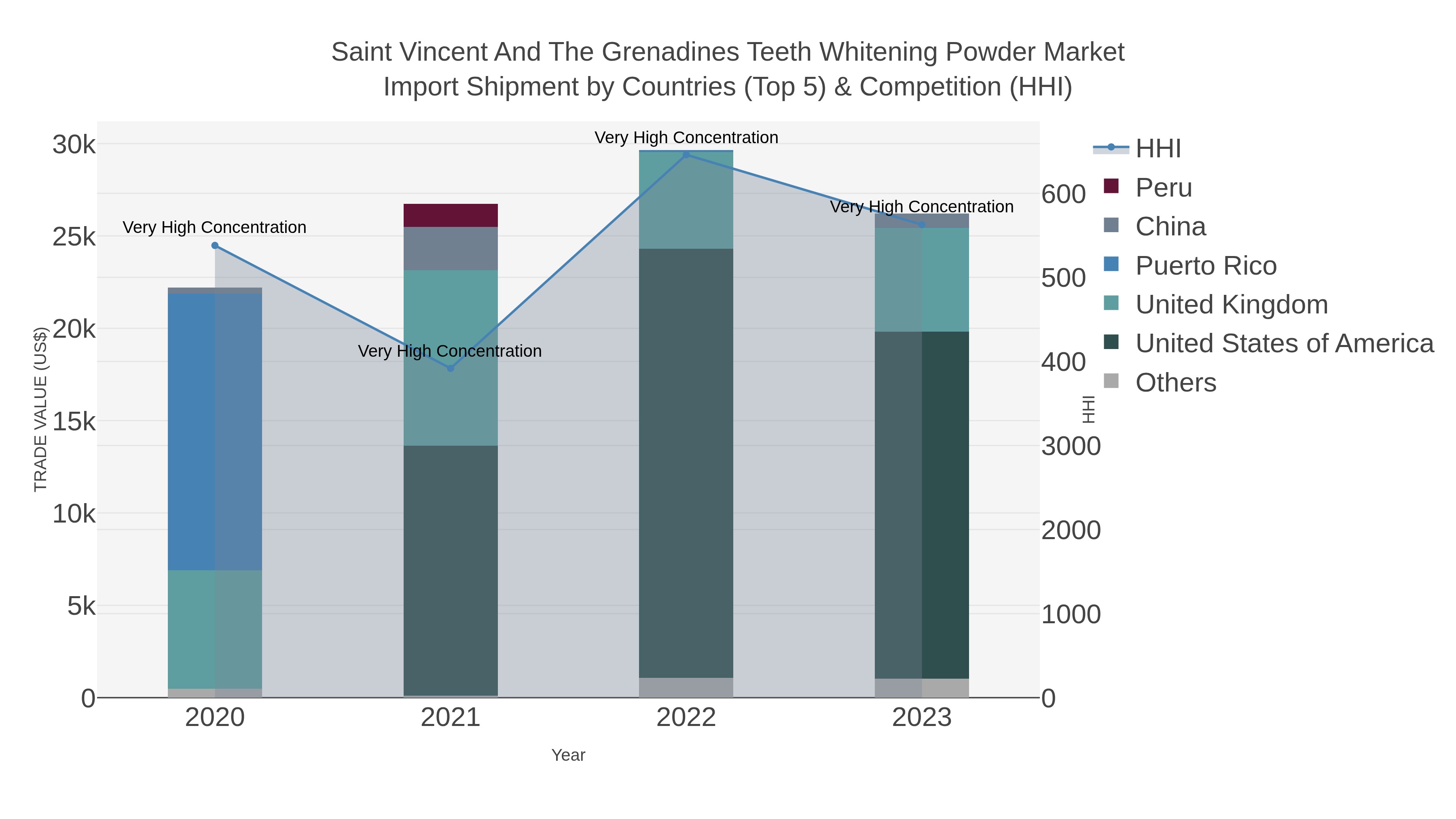 Saint Vincent And The Grenadines Teeth Whitening Powder Market Import Shipment by Countries (Top 5) & Competition (HHI)