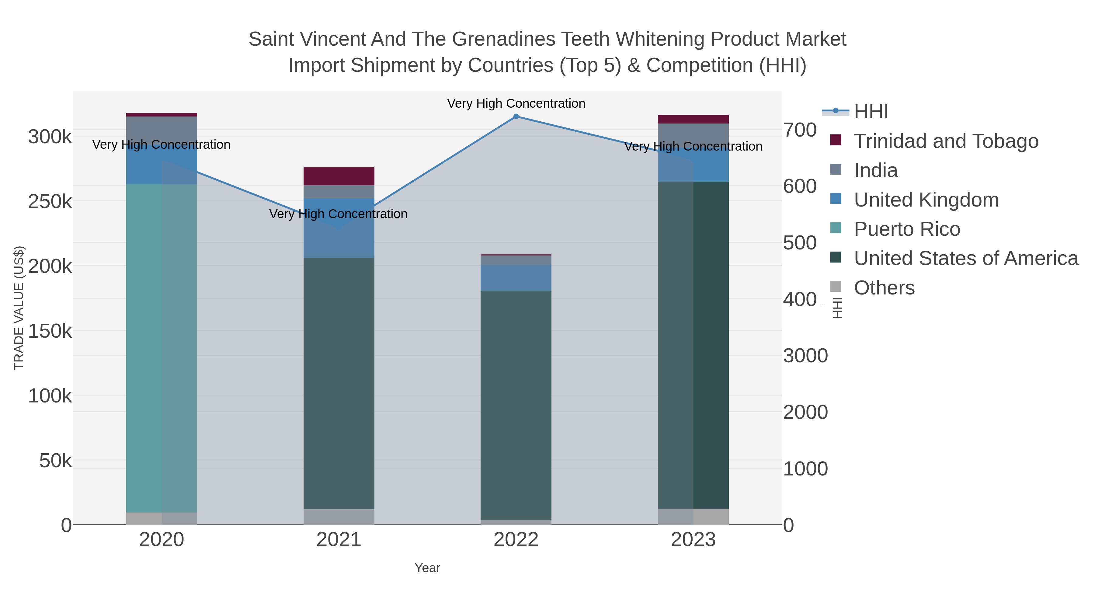 Saint Vincent And The Grenadines Teeth Whitening Product Market Import Shipment by Countries (Top 5) & Competition (HHI)
