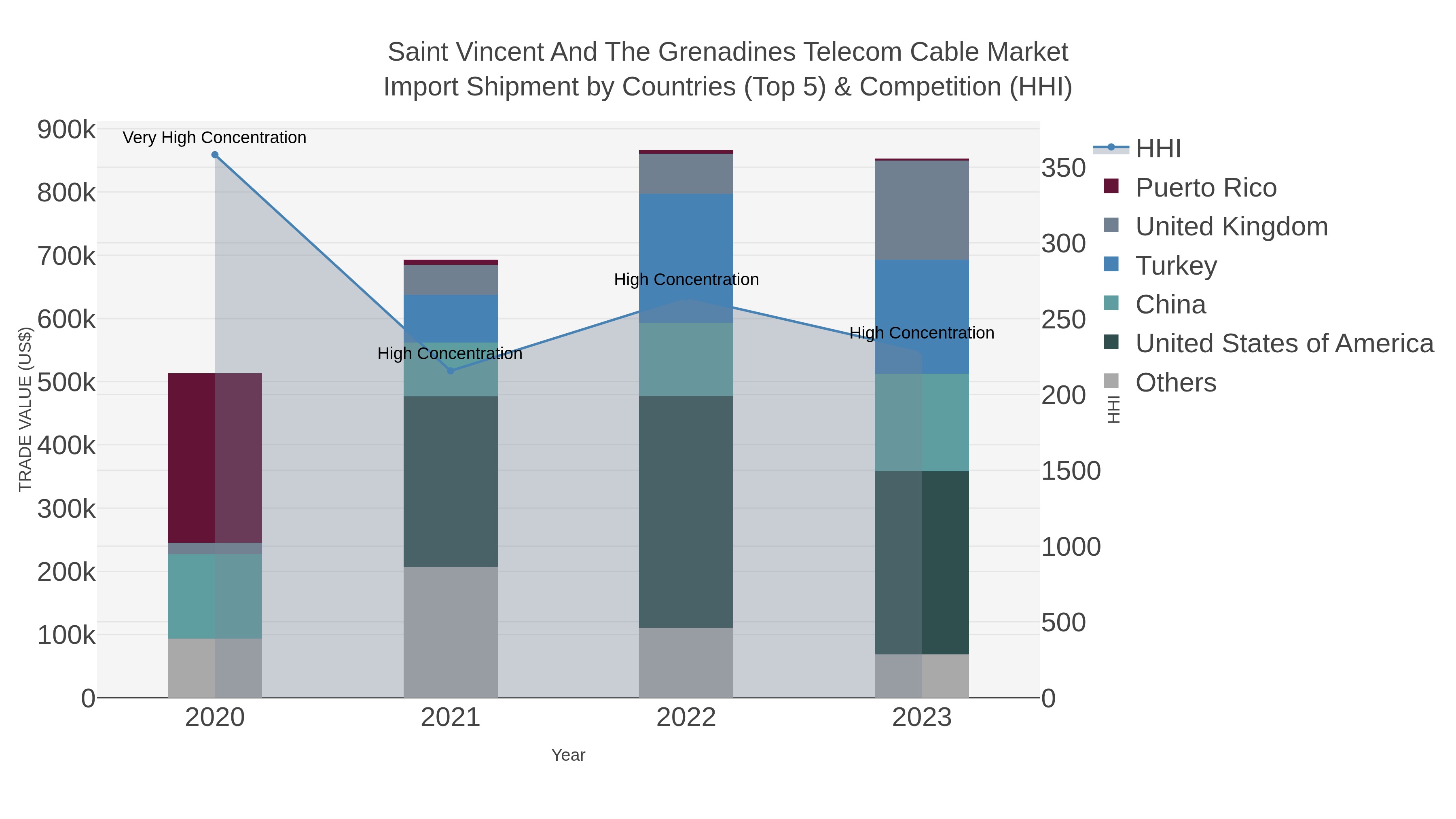 Saint Vincent And The Grenadines Telecom Cable Market Import Shipment by Countries (Top 5) & Competition (HHI)