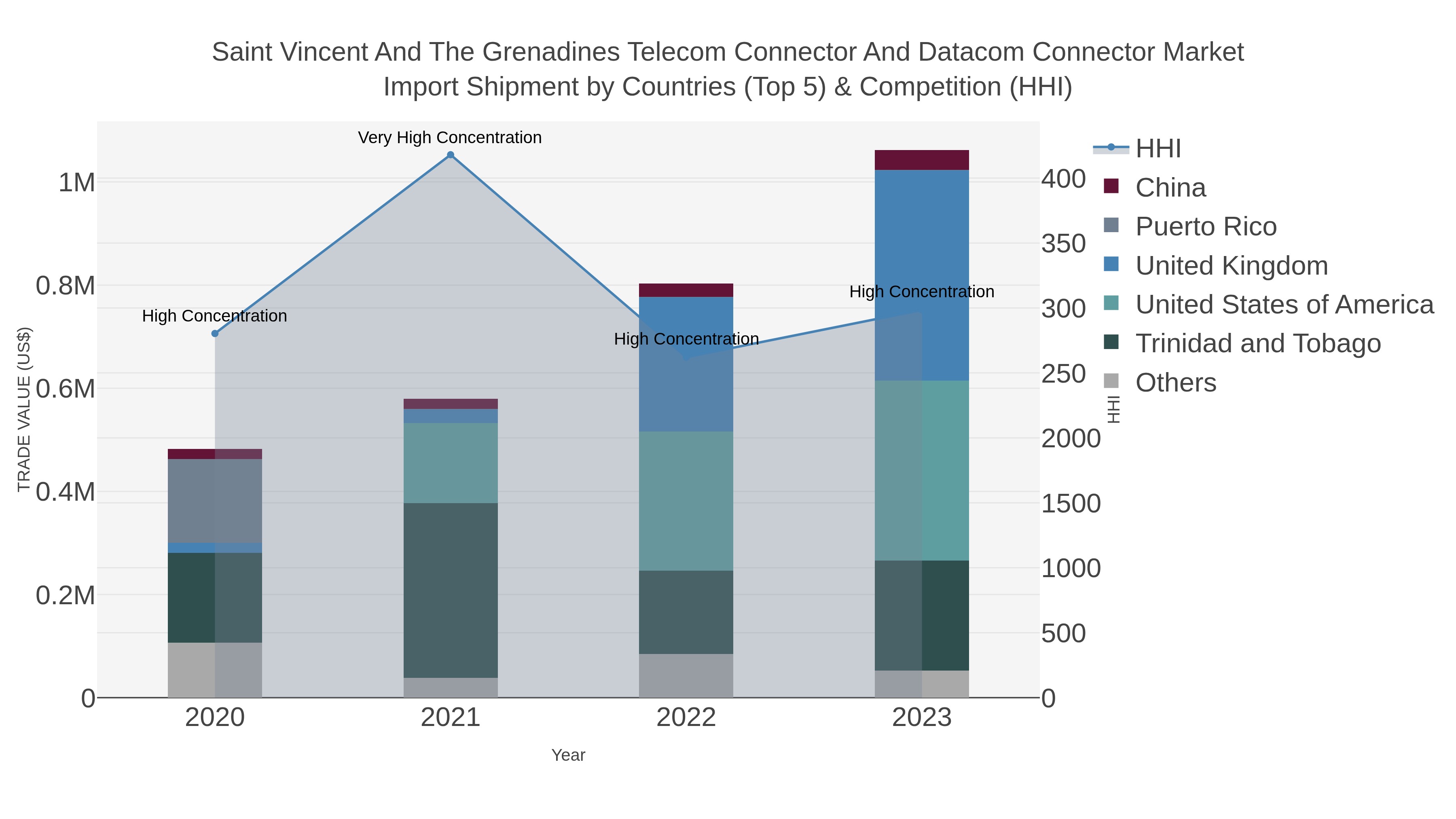 Saint Vincent And The Grenadines Telecom Connector And Datacom Connector Market Import Shipment by Countries (Top 5) & Competition (HHI)