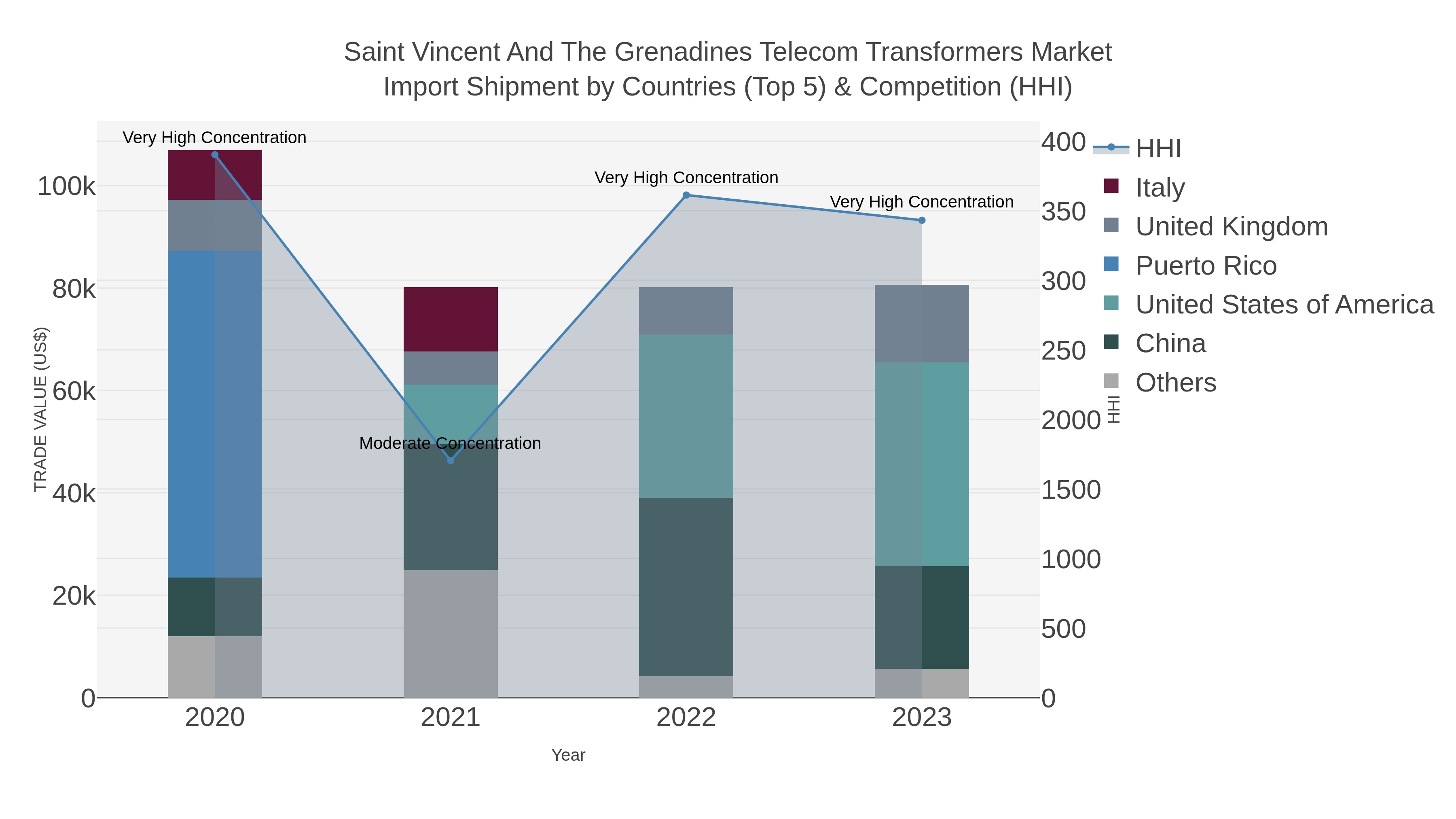 Saint Vincent And The Grenadines Telecom Transformers Market Import Shipment by Countries (Top 5) & Competition (HHI)