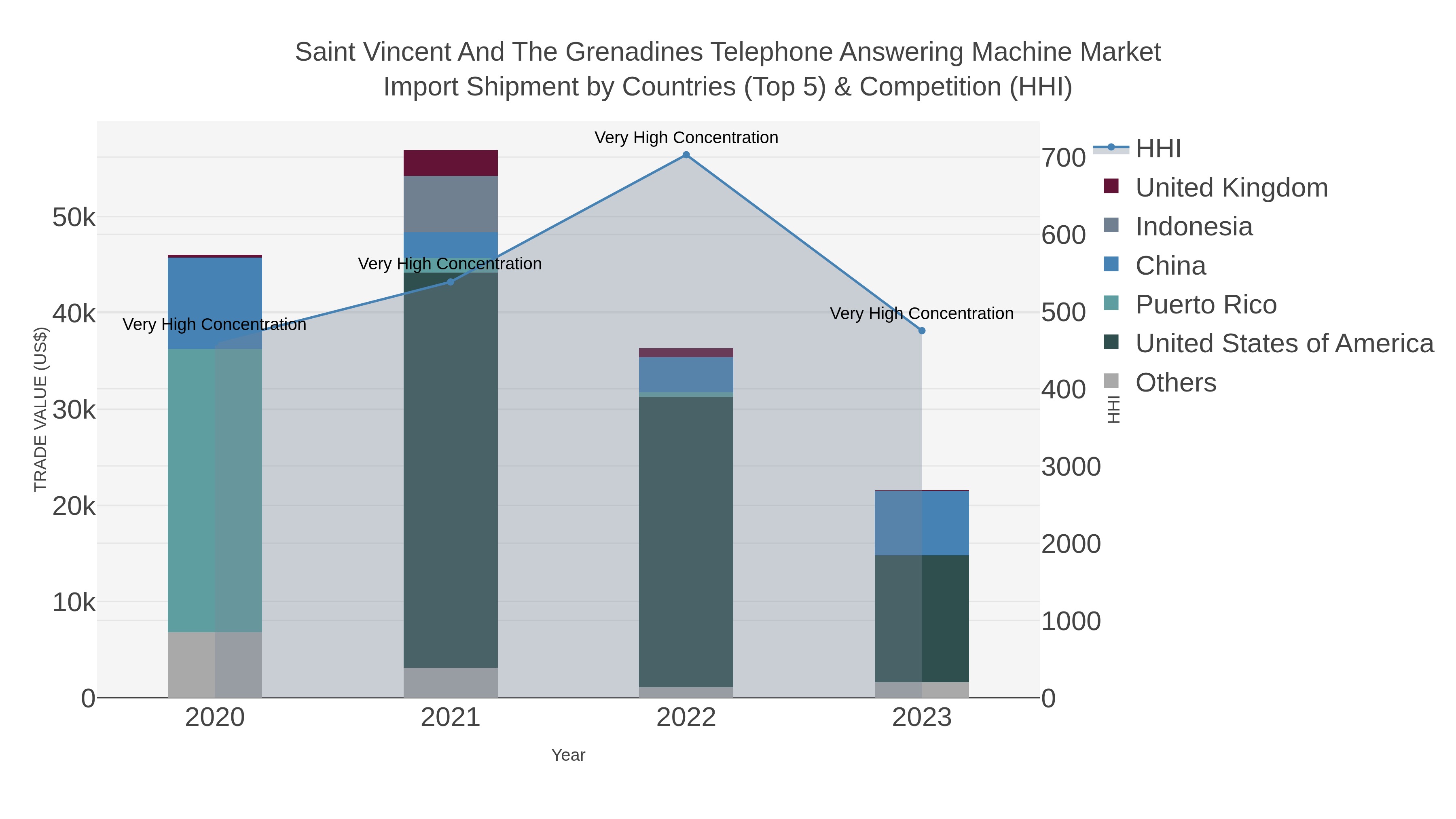 Saint Vincent And The Grenadines Telephone Answering Machine Market Import Shipment by Countries (Top 5) & Competition (HHI)