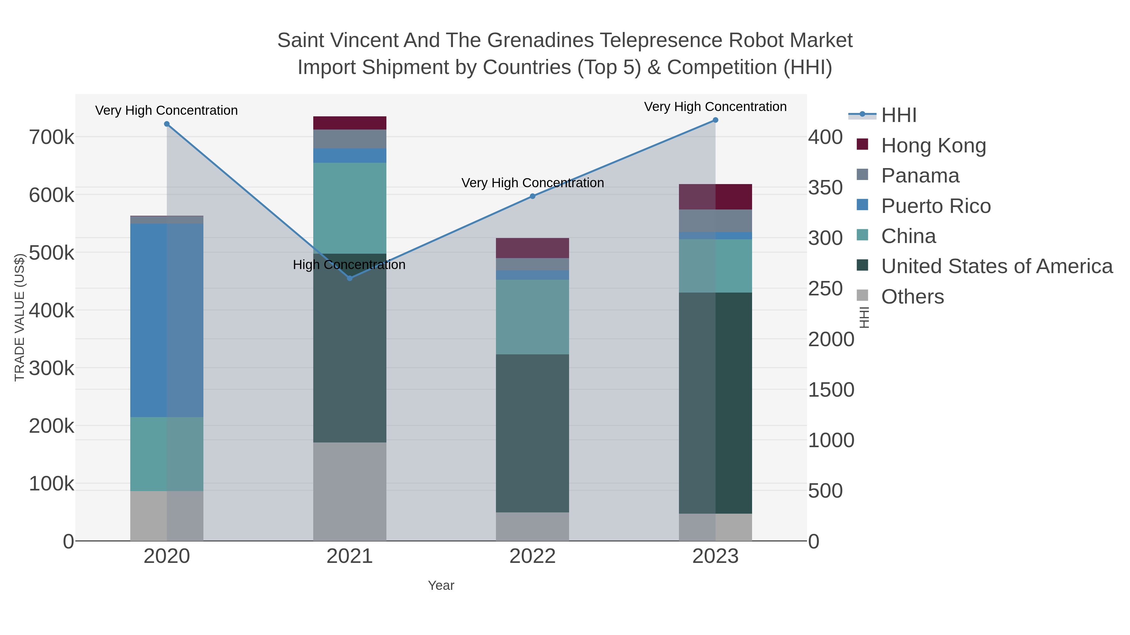 Saint Vincent And The Grenadines Telepresence Robot Market Import Shipment by Countries (Top 5) & Competition (HHI)