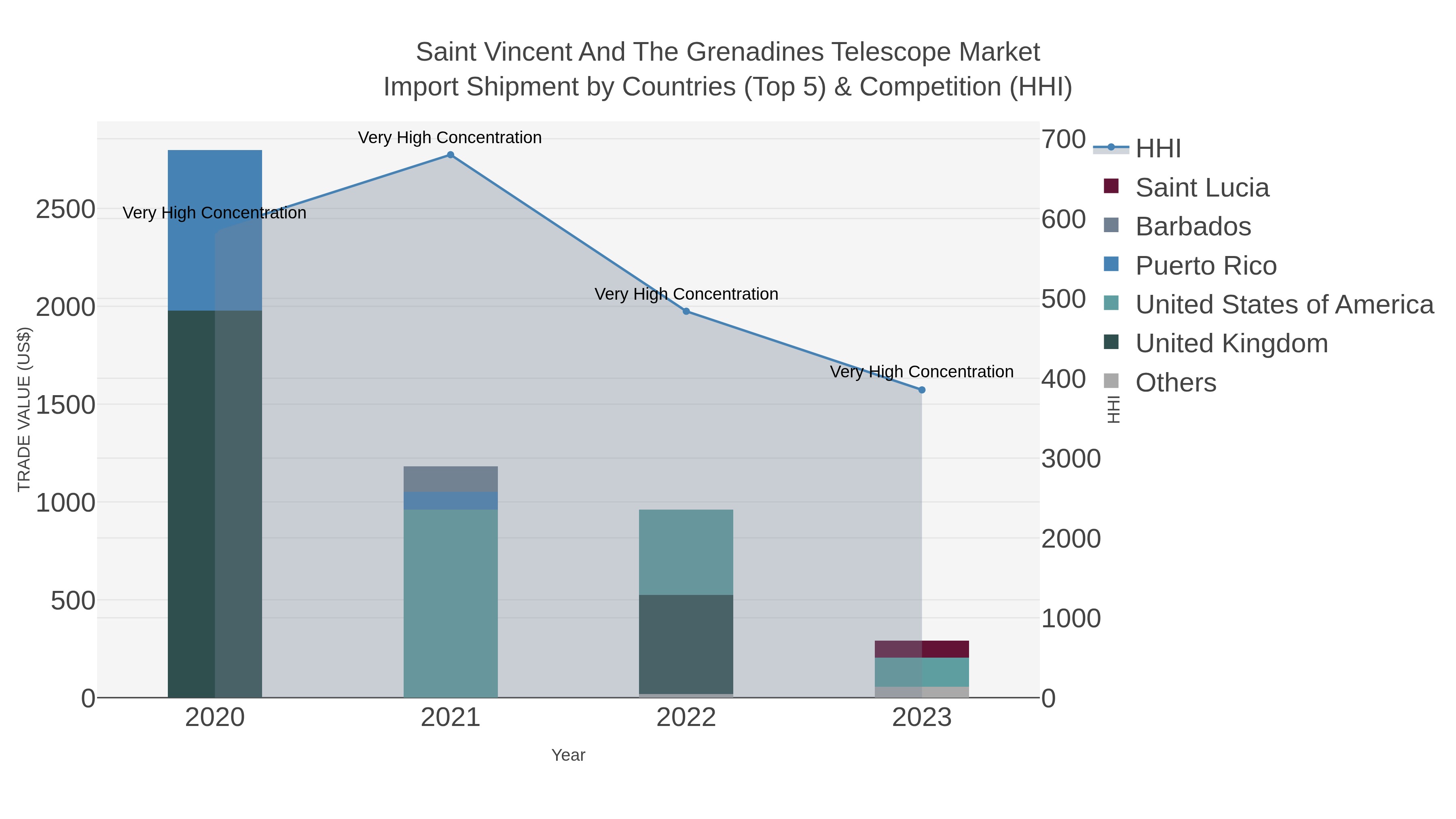 Saint Vincent And The Grenadines Telescope Market Import Shipment by Countries (Top 5) & Competition (HHI)