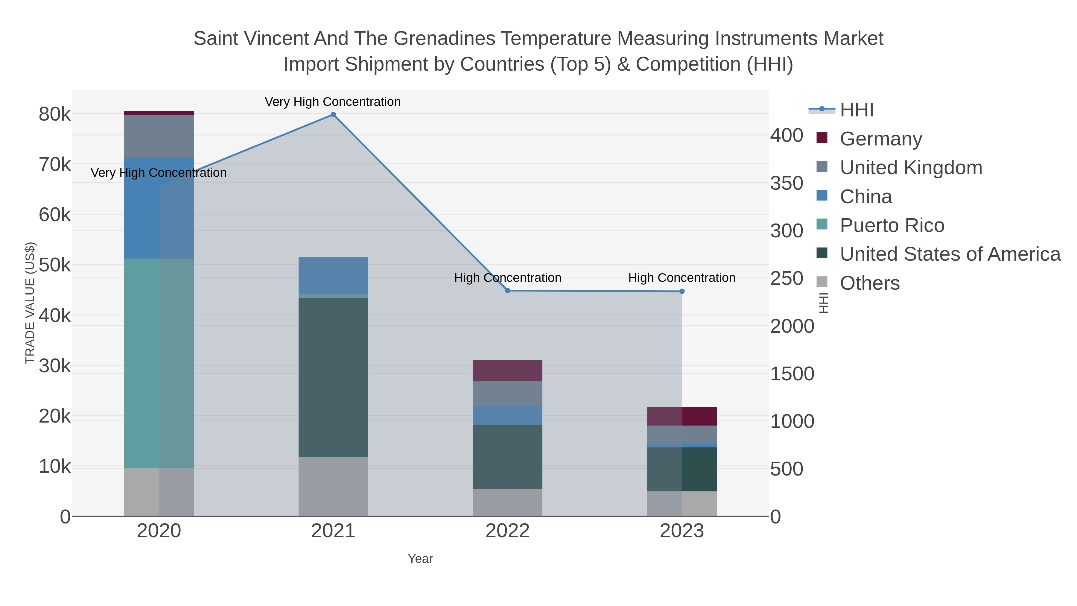 Saint Vincent And The Grenadines Temperature Measuring Instruments Market Import Shipment by Countries (Top 5) & Competition (HHI)