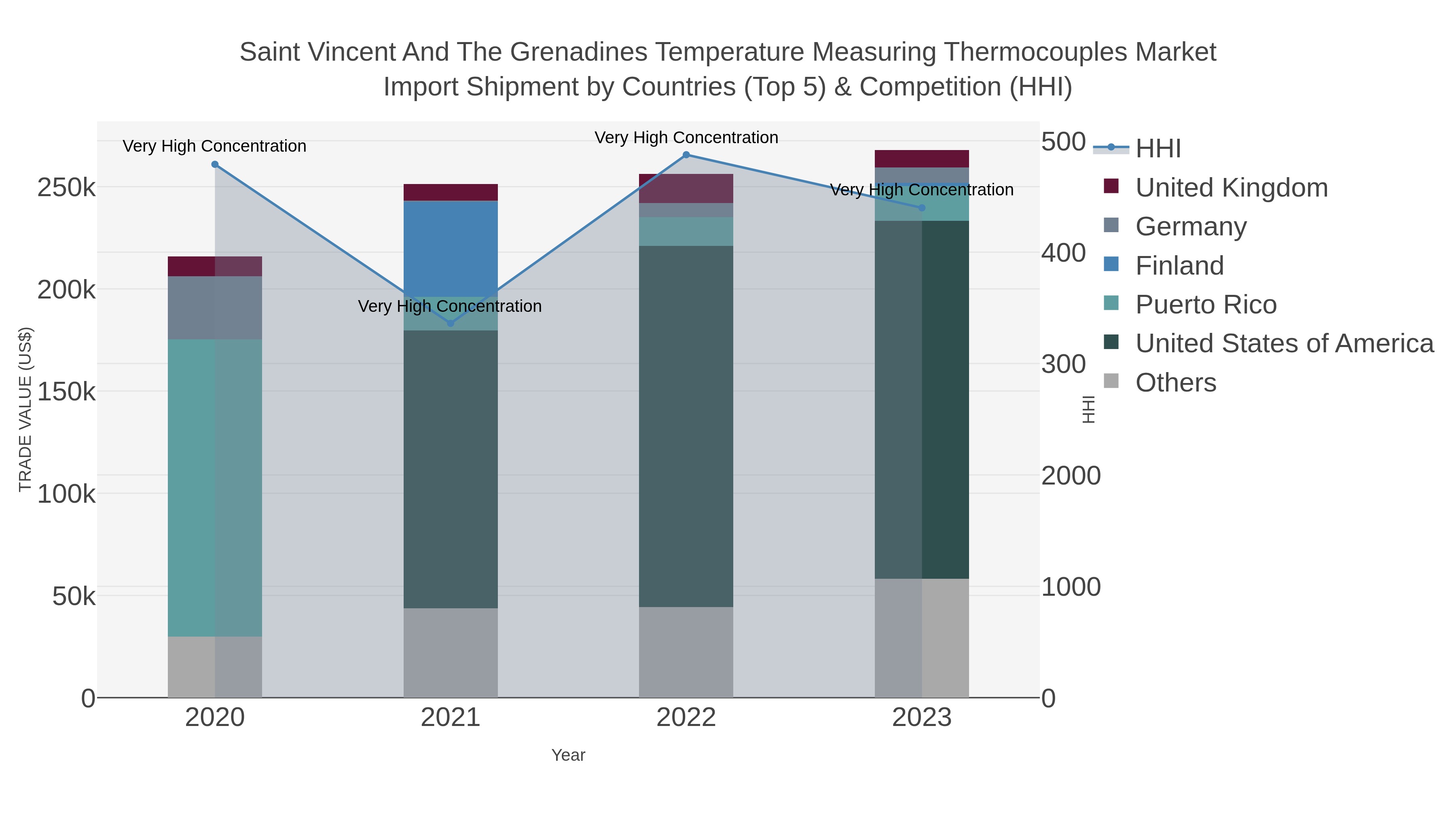 Saint Vincent And The Grenadines Temperature Measuring Thermocouples Market Import Shipment by Countries (Top 5) & Competition (HHI)