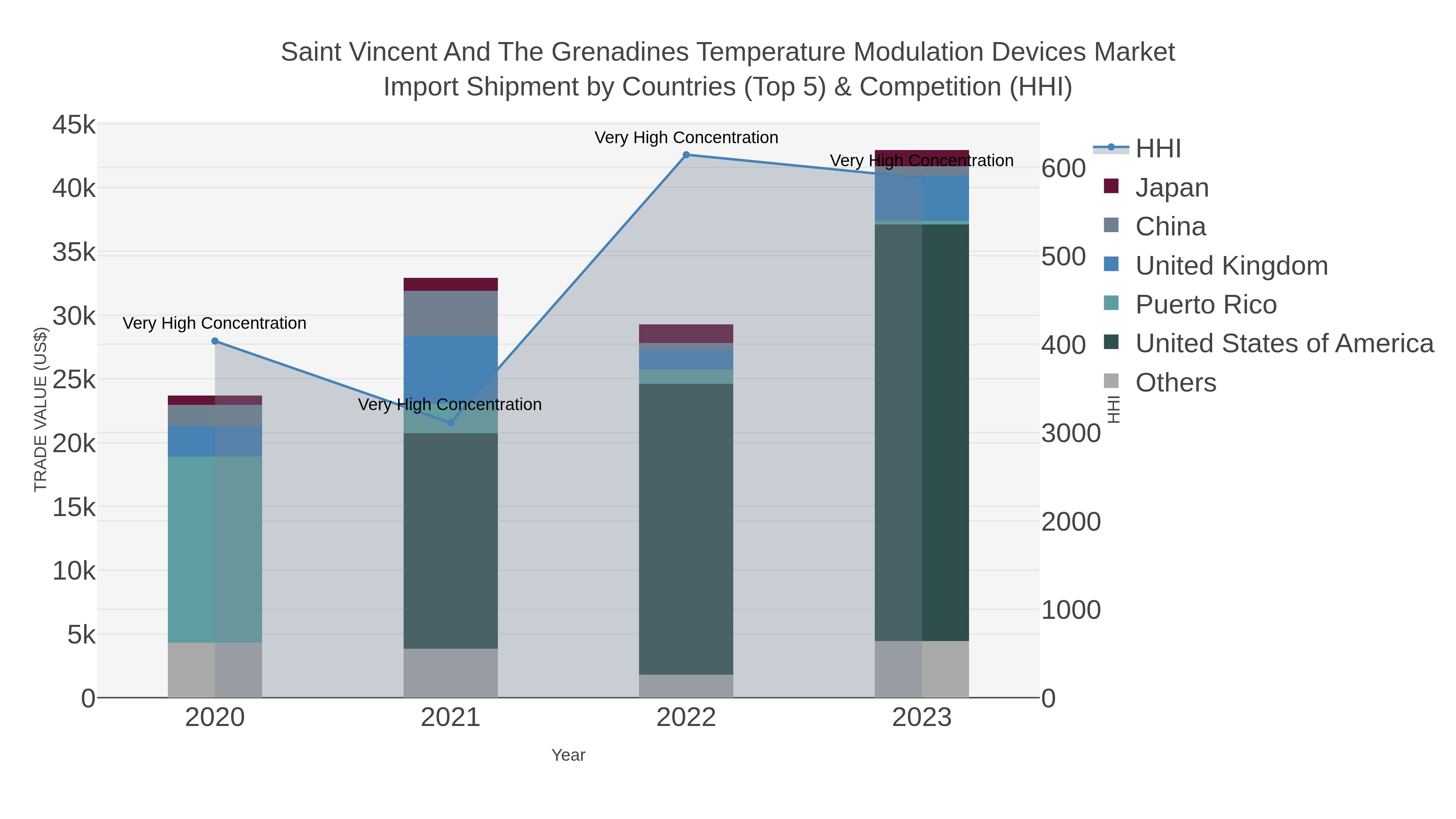 Saint Vincent And The Grenadines Temperature Modulation Devices Market Import Shipment by Countries (Top 5) & Competition (HHI)