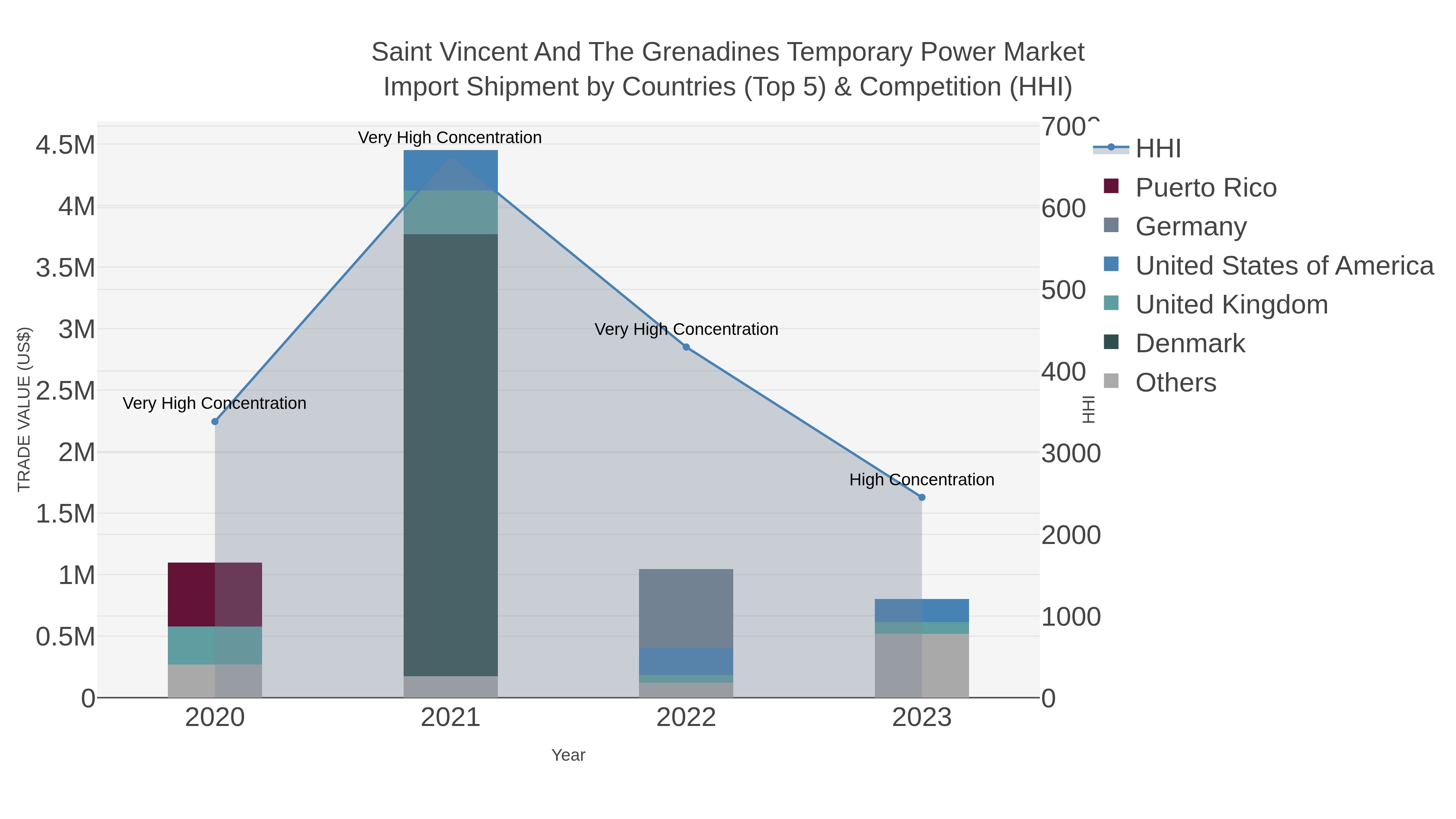 Saint Vincent And The Grenadines Temporary Power Market Import Shipment by Countries (Top 5) & Competition (HHI)