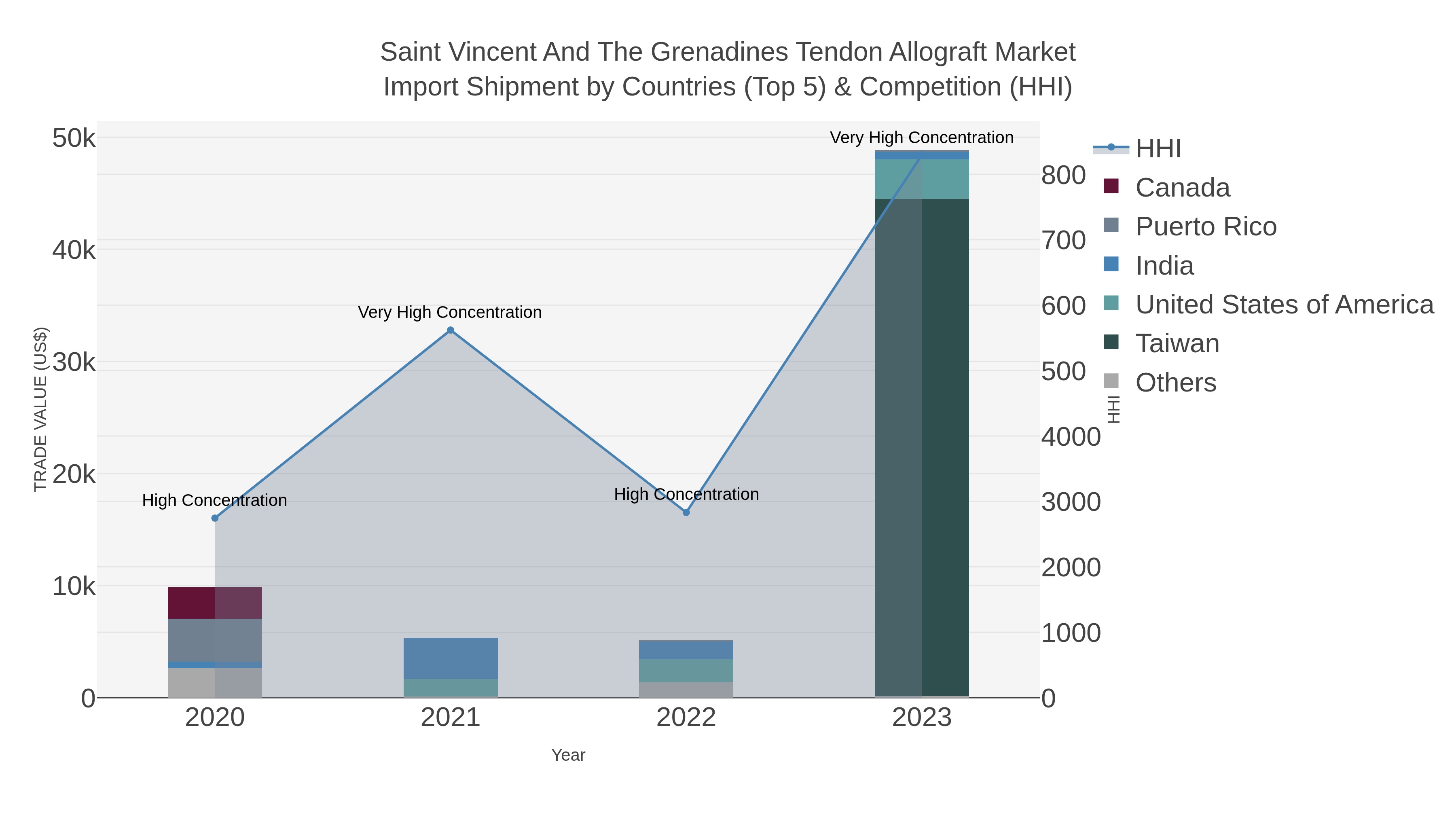 Saint Vincent And The Grenadines Tendon Allograft Market Import Shipment by Countries (Top 5) & Competition (HHI)