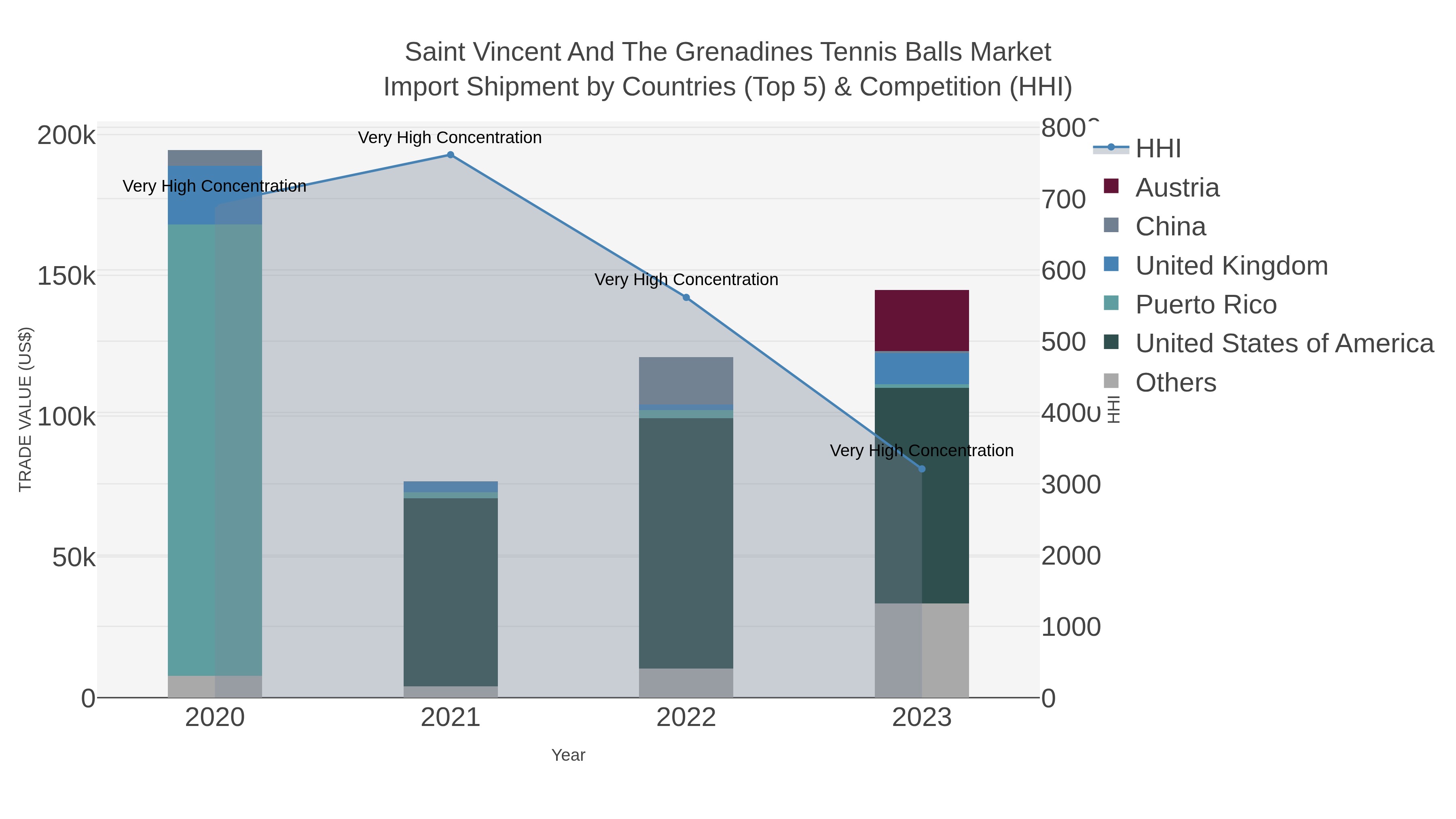 Saint Vincent And The Grenadines Tennis Balls Market Import Shipment by Countries (Top 5) & Competition (HHI)