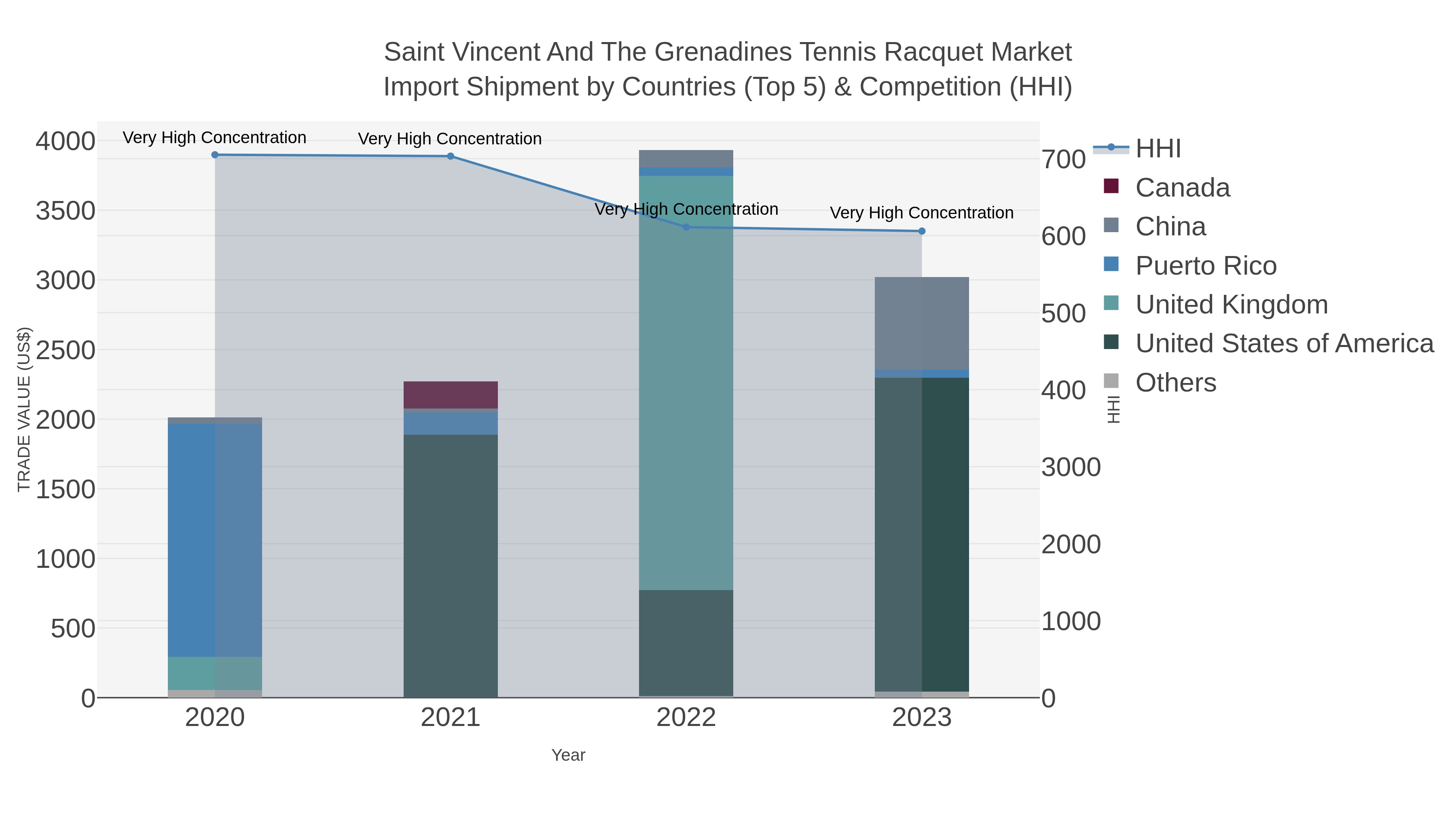 Saint Vincent And The Grenadines Tennis Racquet Market Import Shipment by Countries (Top 5) & Competition (HHI)