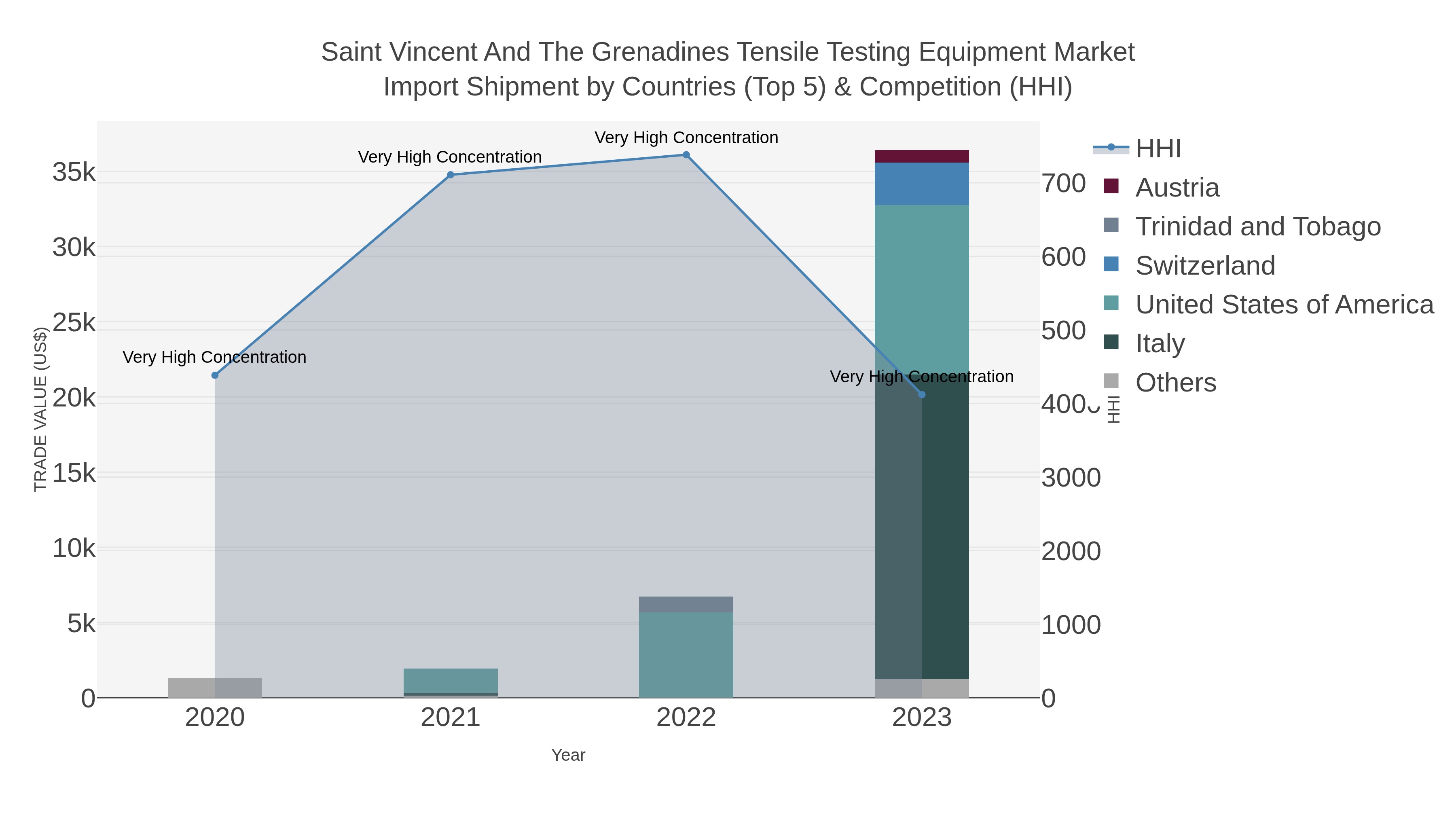 Saint Vincent And The Grenadines Tensile Testing Equipment Market Import Shipment by Countries (Top 5) & Competition (HHI)