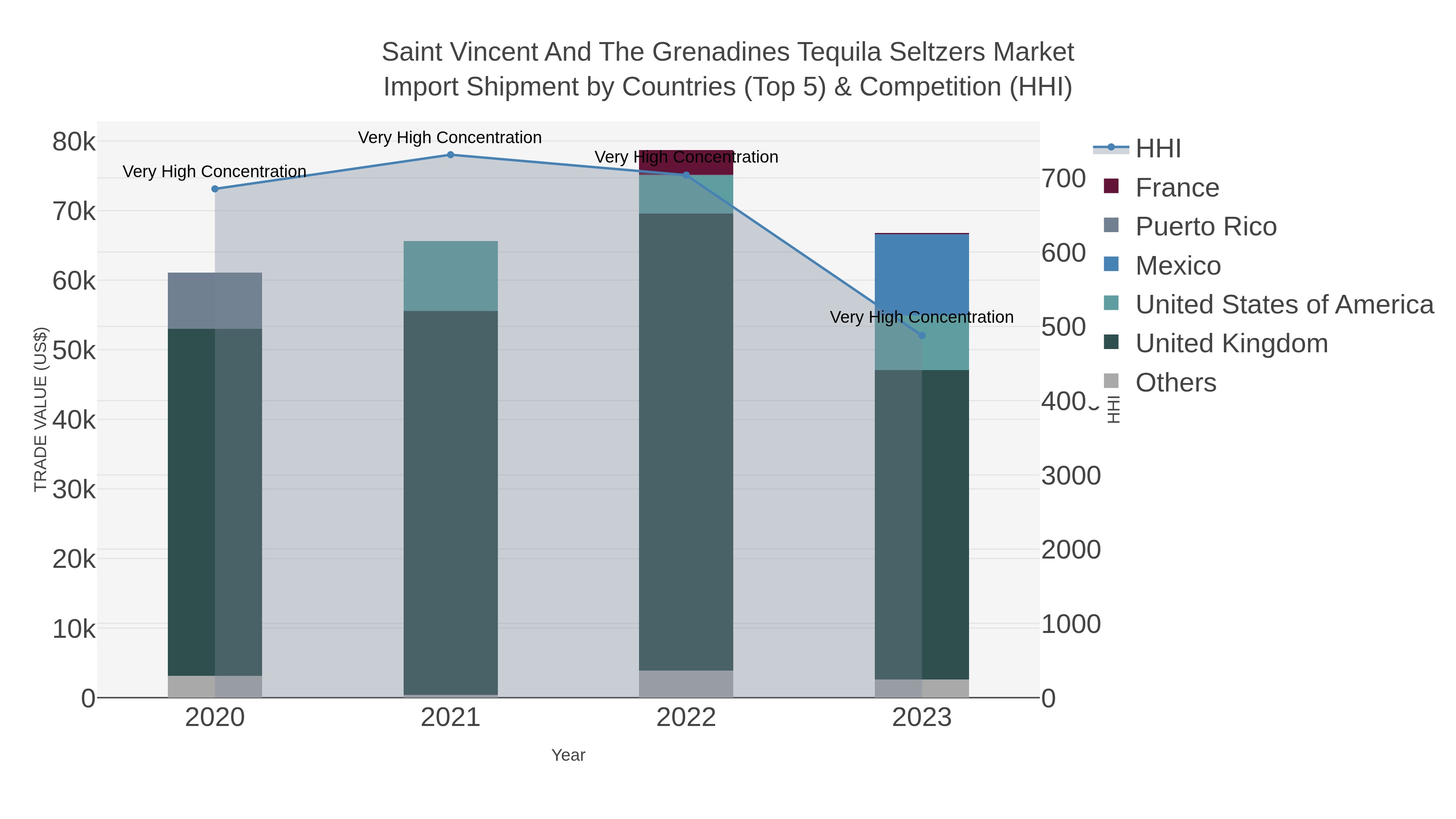 Saint Vincent And The Grenadines Tequila Seltzers Market Import Shipment by Countries (Top 5) & Competition (HHI)