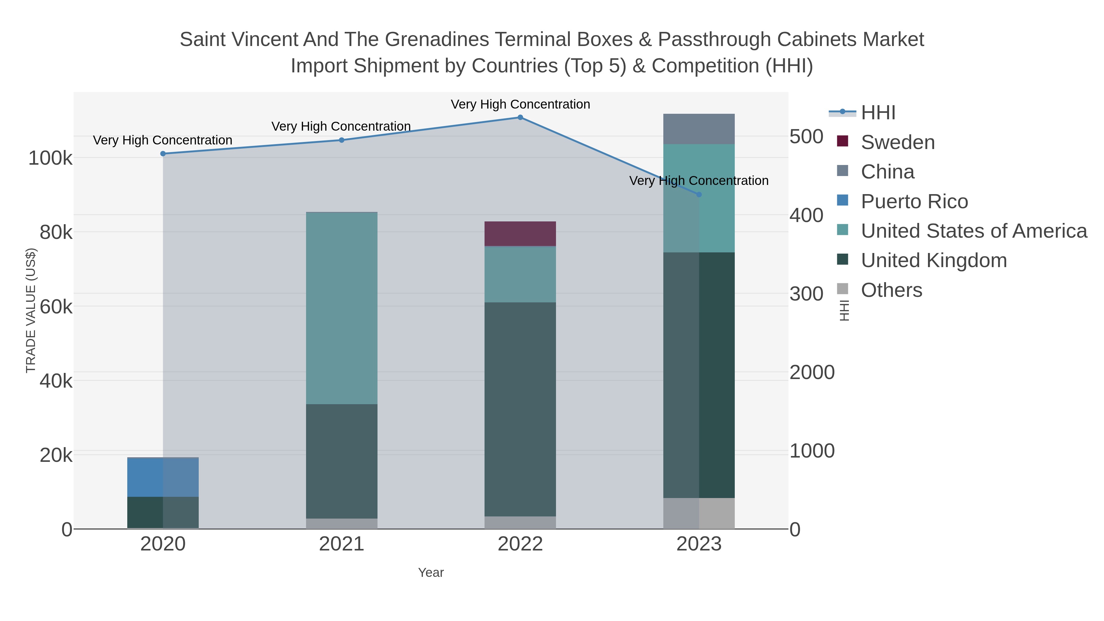Saint Vincent And The Grenadines Terminal Boxes & Passthrough Cabinets Market Import Shipment by Countries (Top 5) & Competition (HHI)