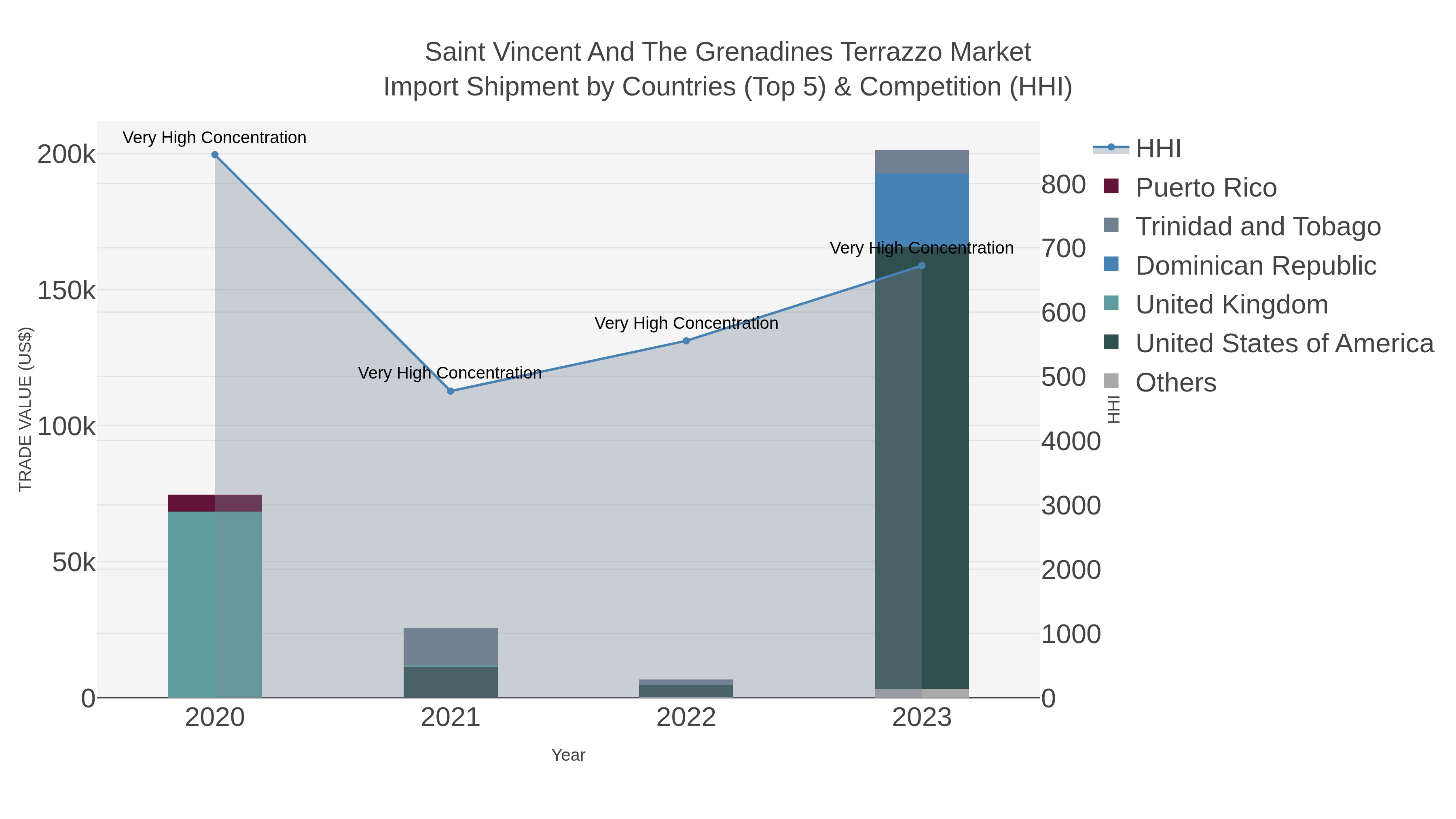 Saint Vincent And The Grenadines Terrazzo Market Import Shipment by Countries (Top 5) & Competition (HHI)