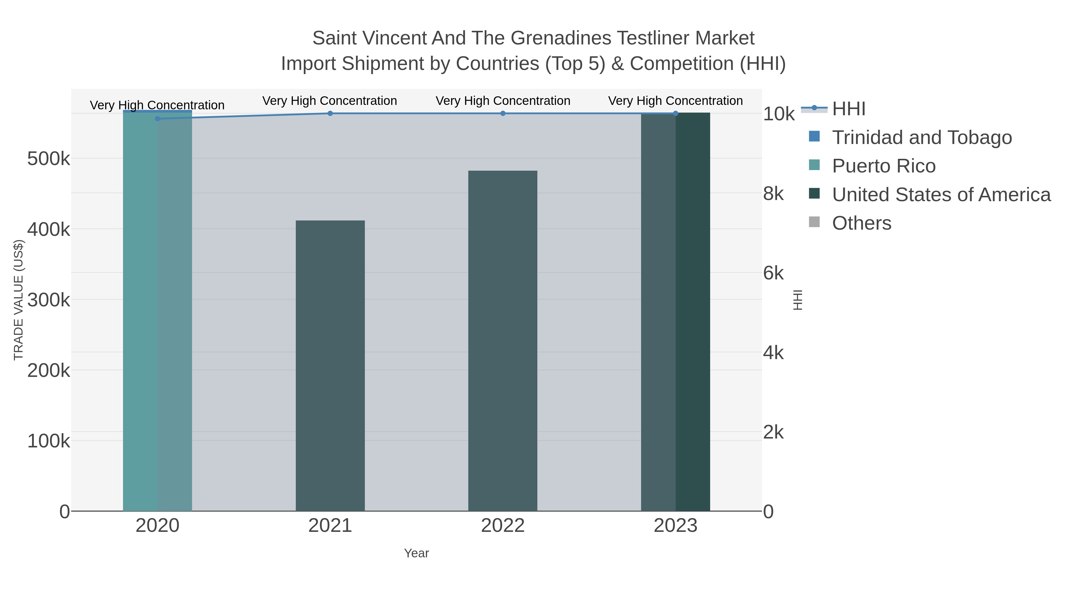 Saint Vincent And The Grenadines Testliner Market Import Shipment by Countries (Top 5) & Competition (HHI)