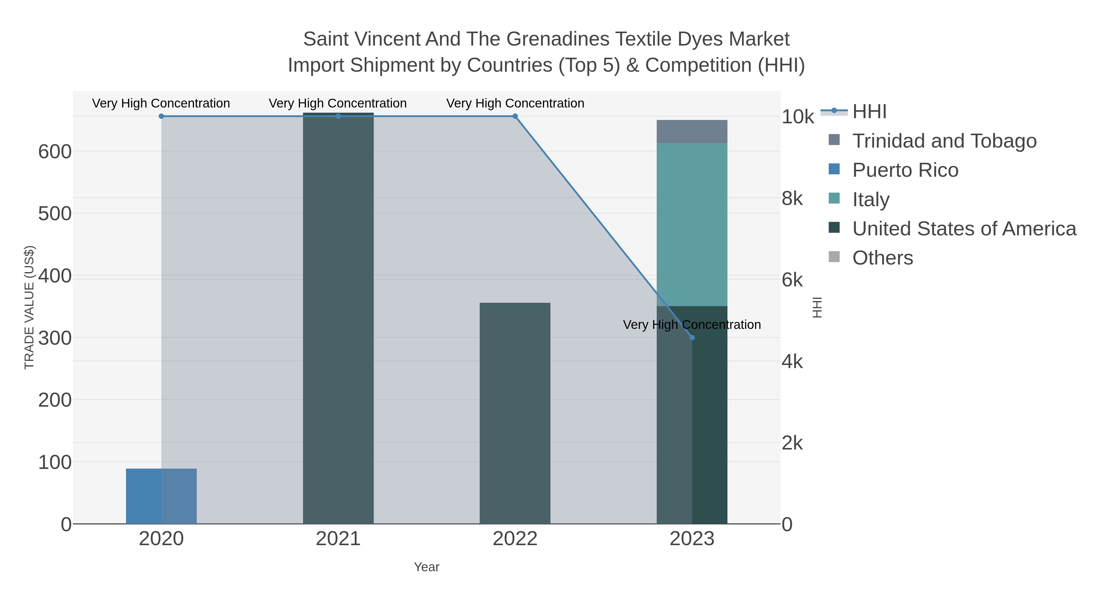 Saint Vincent And The Grenadines Textile Dyes Market Import Shipment by Countries (Top 5) & Competition (HHI)