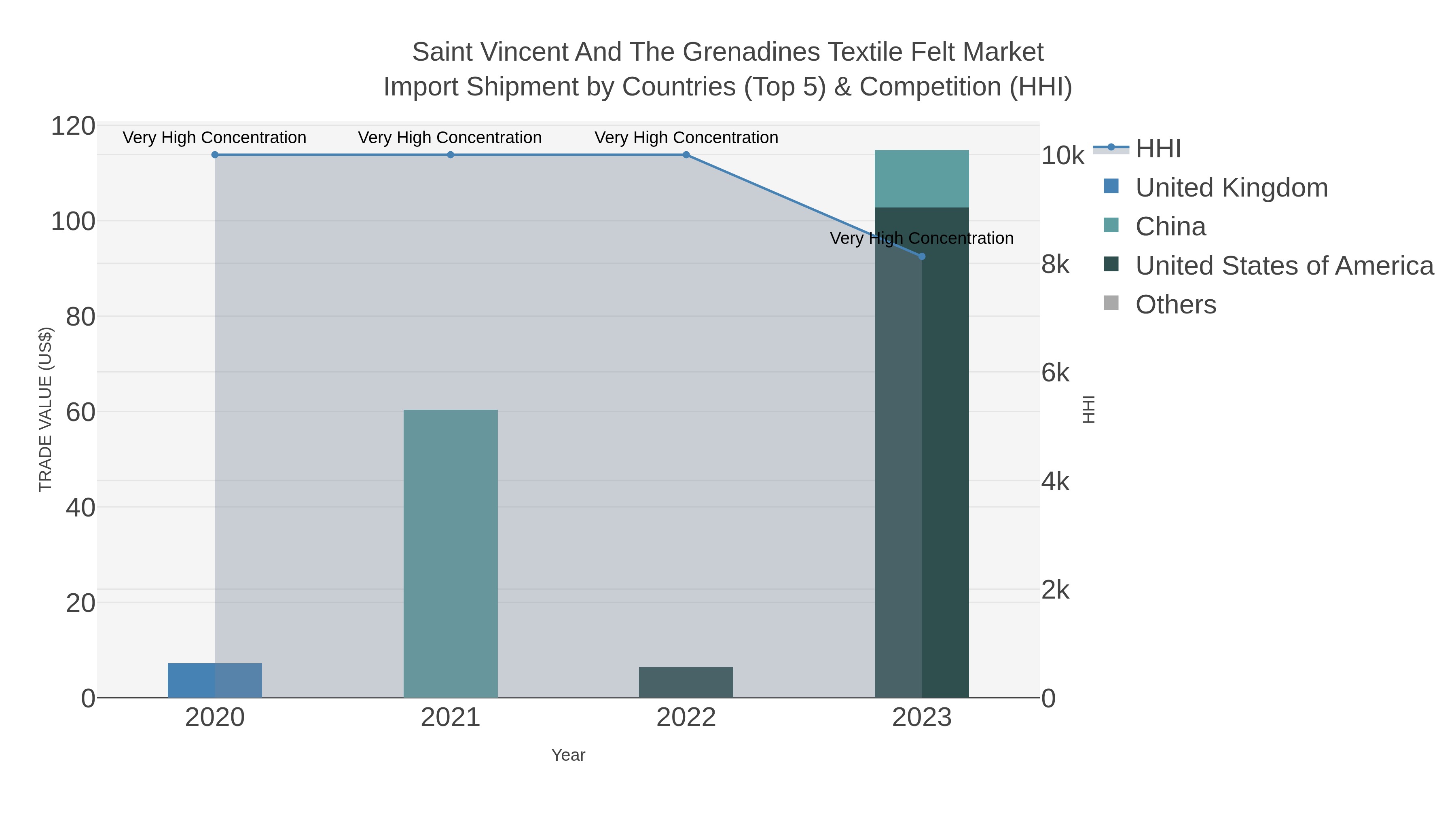 Saint Vincent And The Grenadines Textile Felt Market Import Shipment by Countries (Top 5) & Competition (HHI)