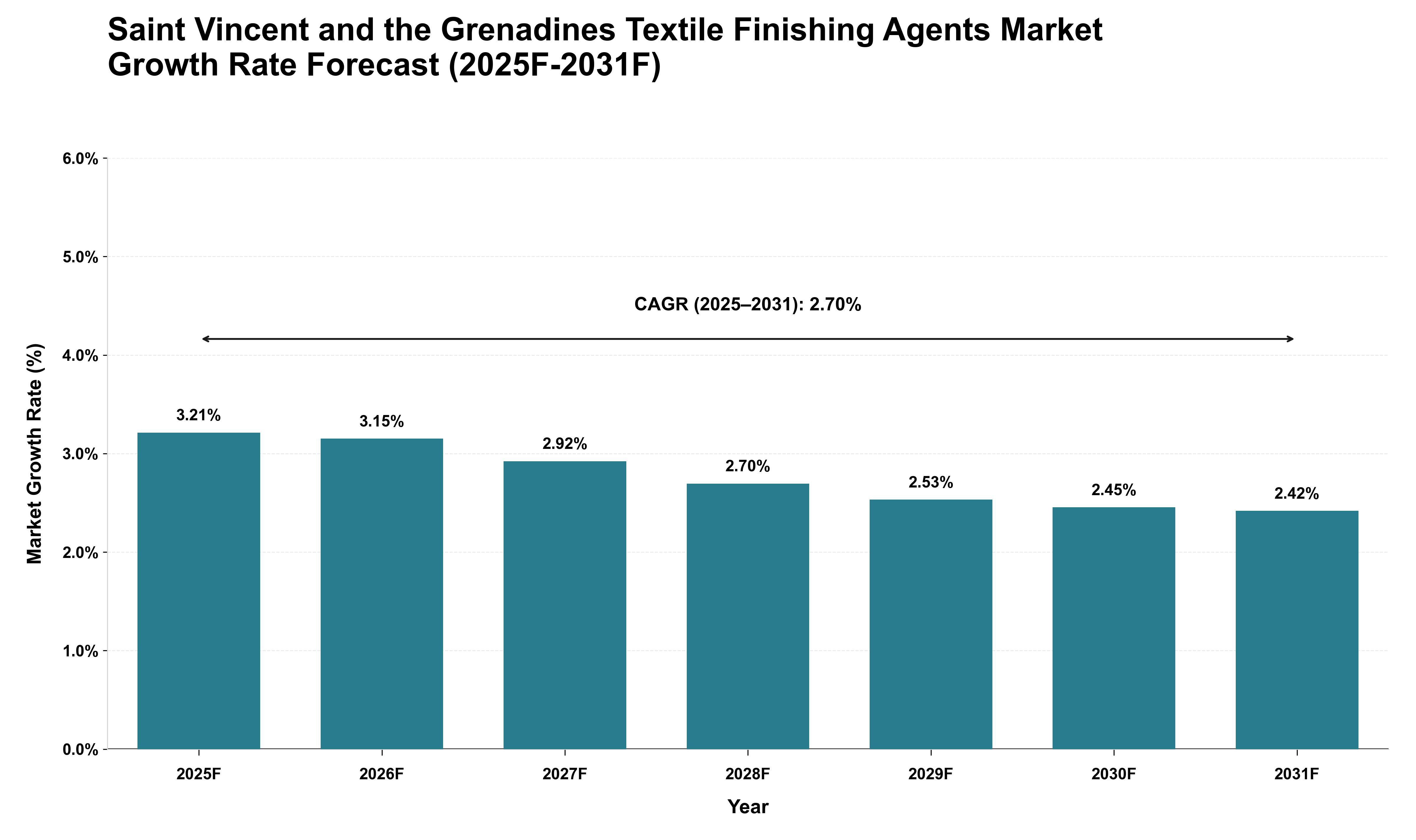 Saint Vincent and the Grenadines Textile Finishing Agents Market Growth Rate Analysis (2025 - 2031)
