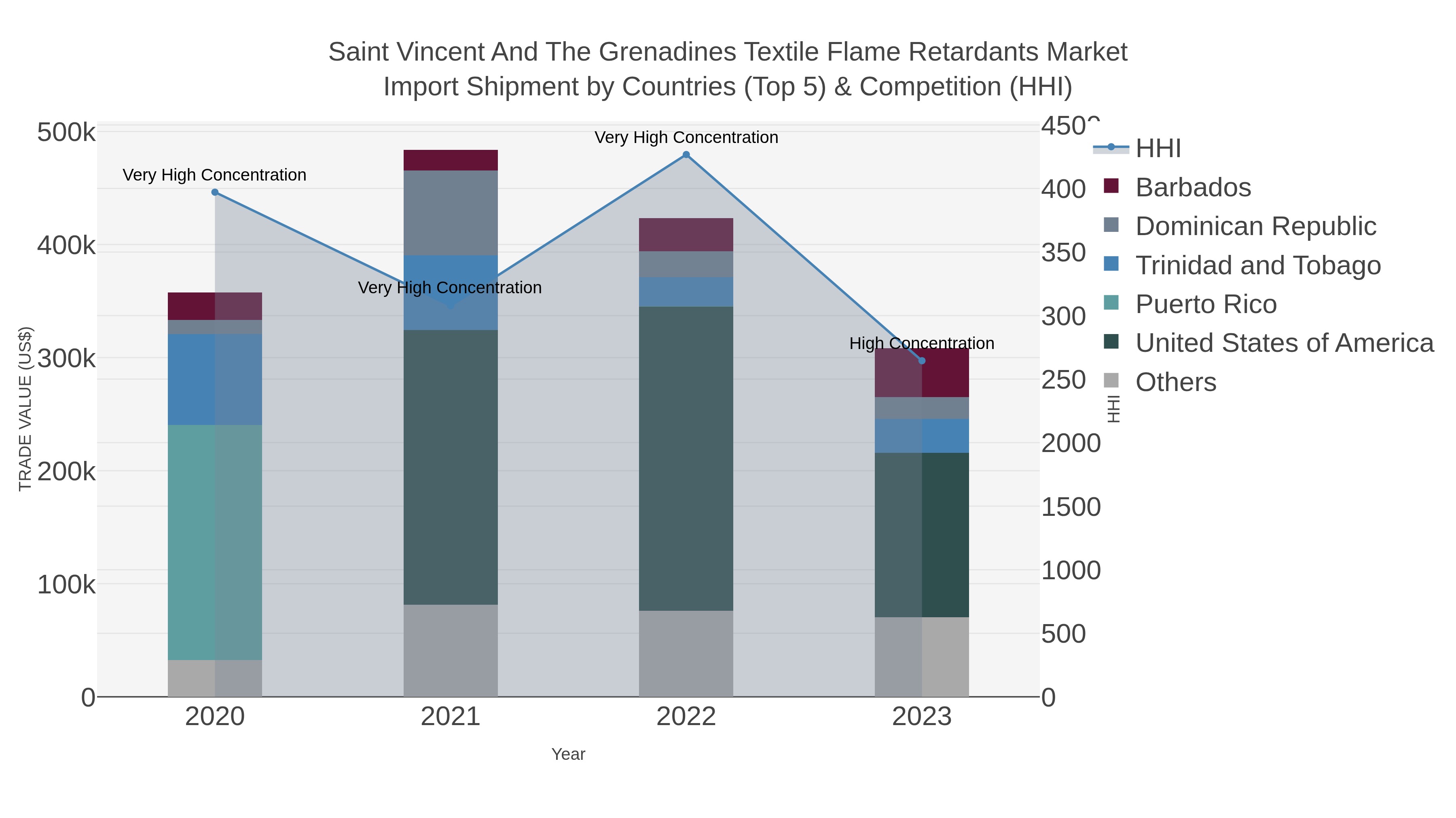 Saint Vincent And The Grenadines Textile Flame Retardants Market Import Shipment by Countries (Top 5) & Competition (HHI)