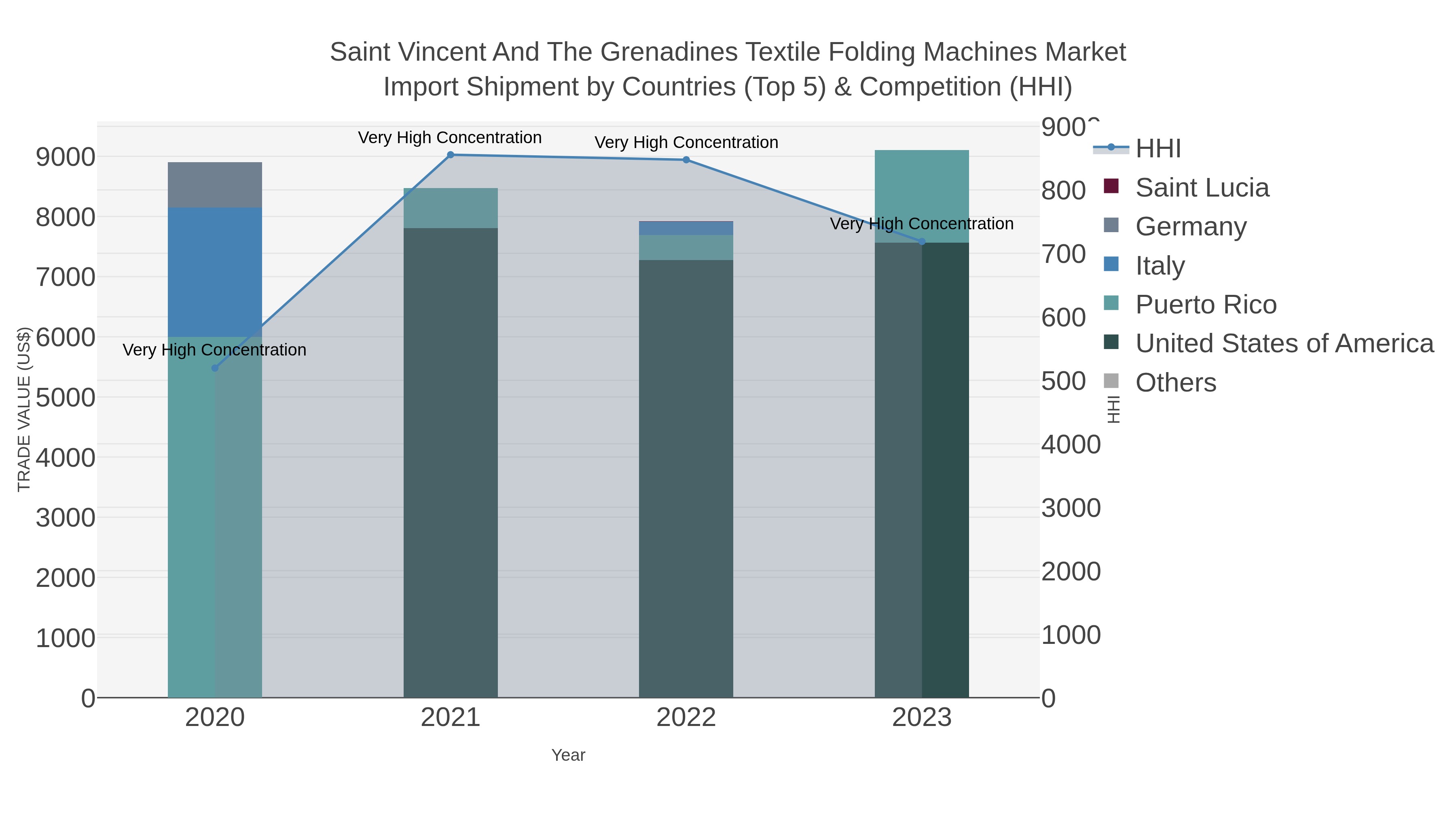 Saint Vincent And The Grenadines Textile Folding Machines Market Import Shipment by Countries (Top 5) & Competition (HHI)