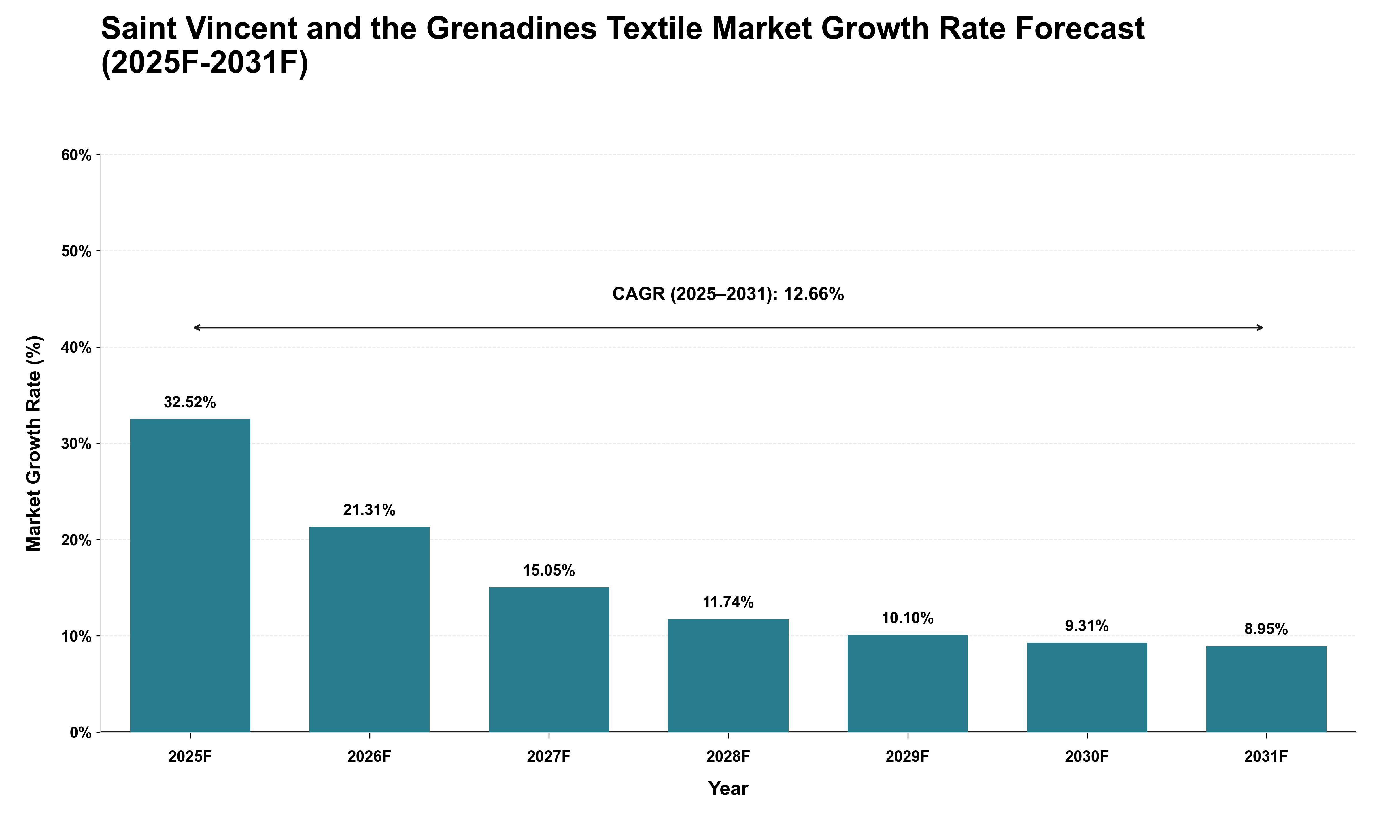 Saint Vincent and the Grenadines Textile Market Growth Rate Analysis (2025 - 2031)