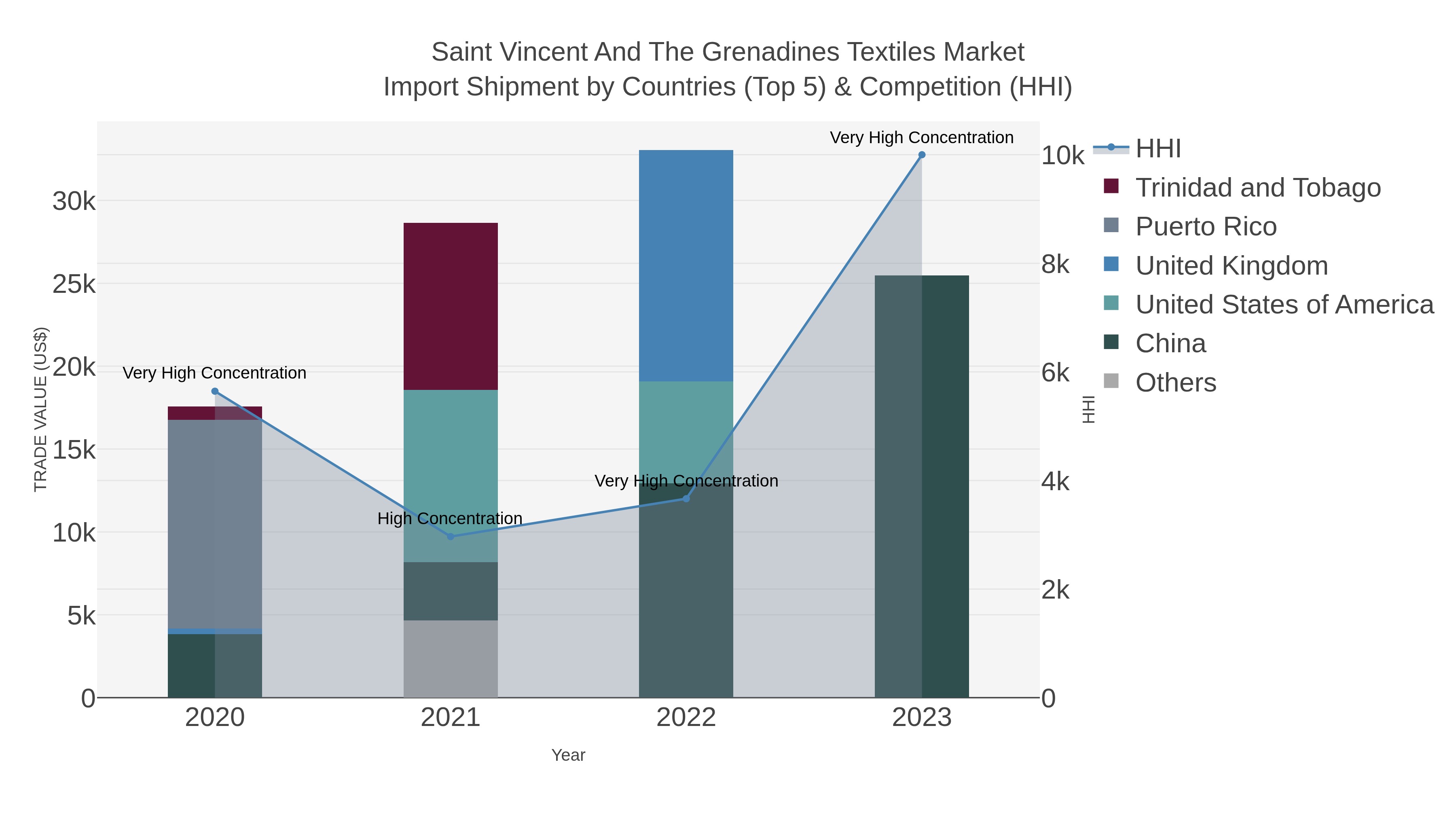 Saint Vincent And The Grenadines Textiles Market Import Shipment by Countries (Top 5) & Competition (HHI)