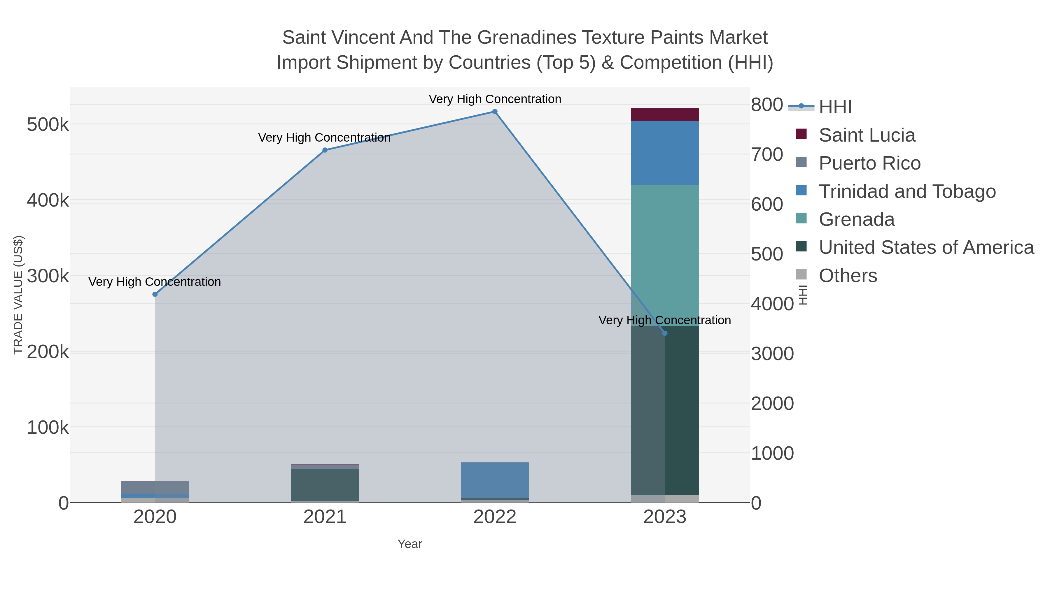 Saint Vincent And The Grenadines Texture Paints Market Import Shipment by Countries (Top 5) & Competition (HHI)