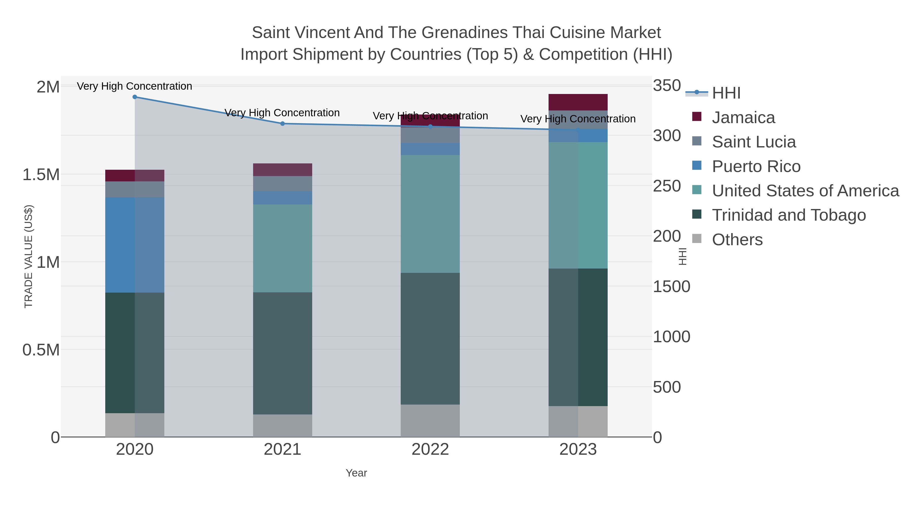 Saint Vincent And The Grenadines Thai Cuisine Market Import Shipment by Countries (Top 5) & Competition (HHI)