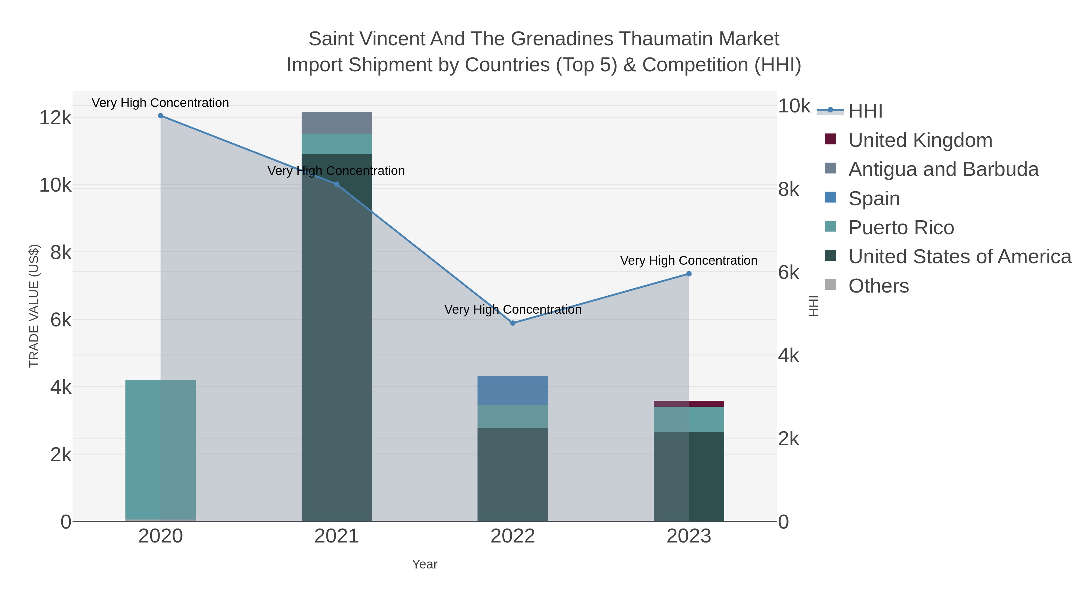 Saint Vincent And The Grenadines Thaumatin Market Import Shipment by Countries (Top 5) & Competition (HHI)