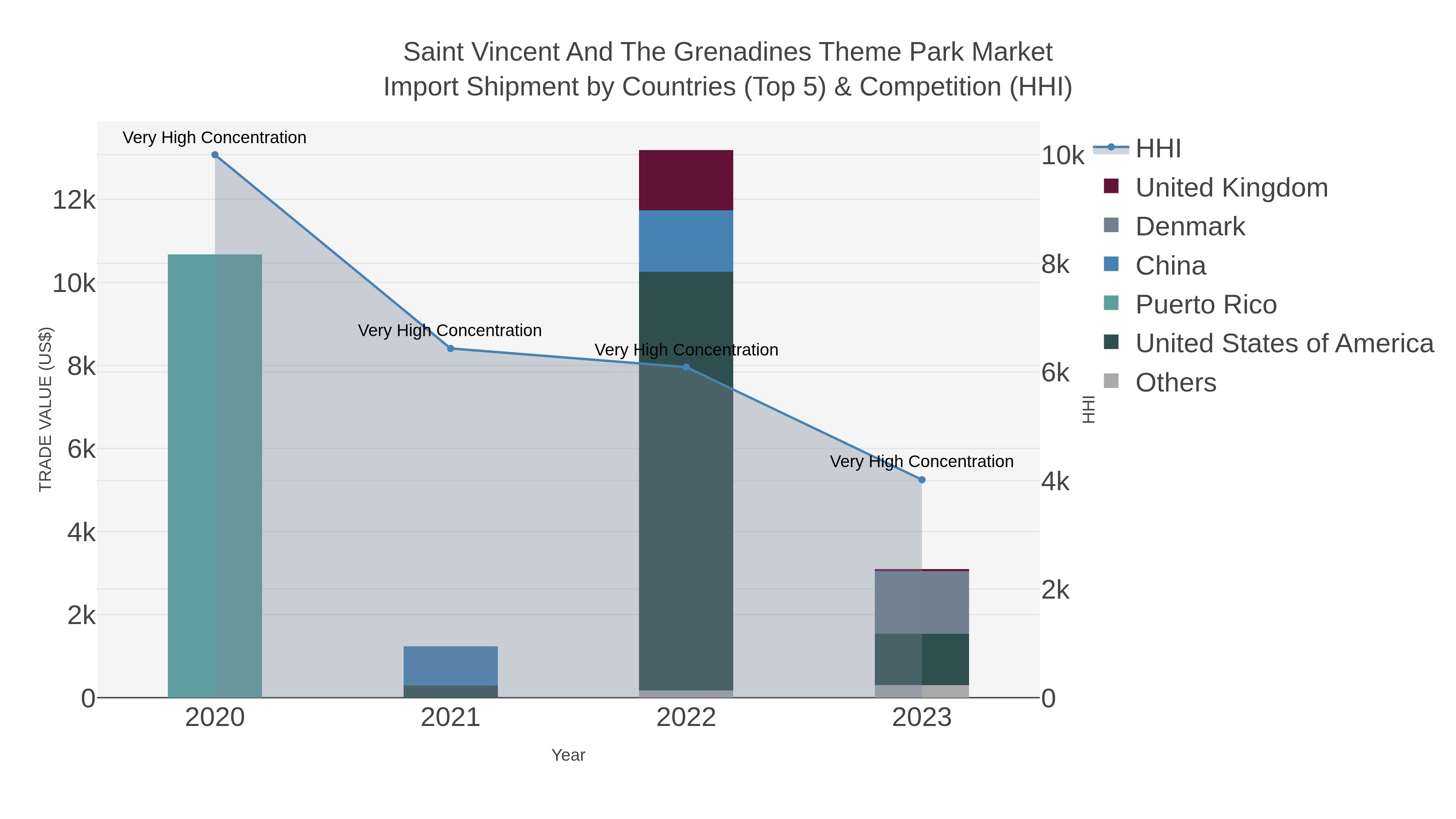 Saint Vincent And The Grenadines Theme Park Market Import Shipment by Countries (Top 5) & Competition (HHI)