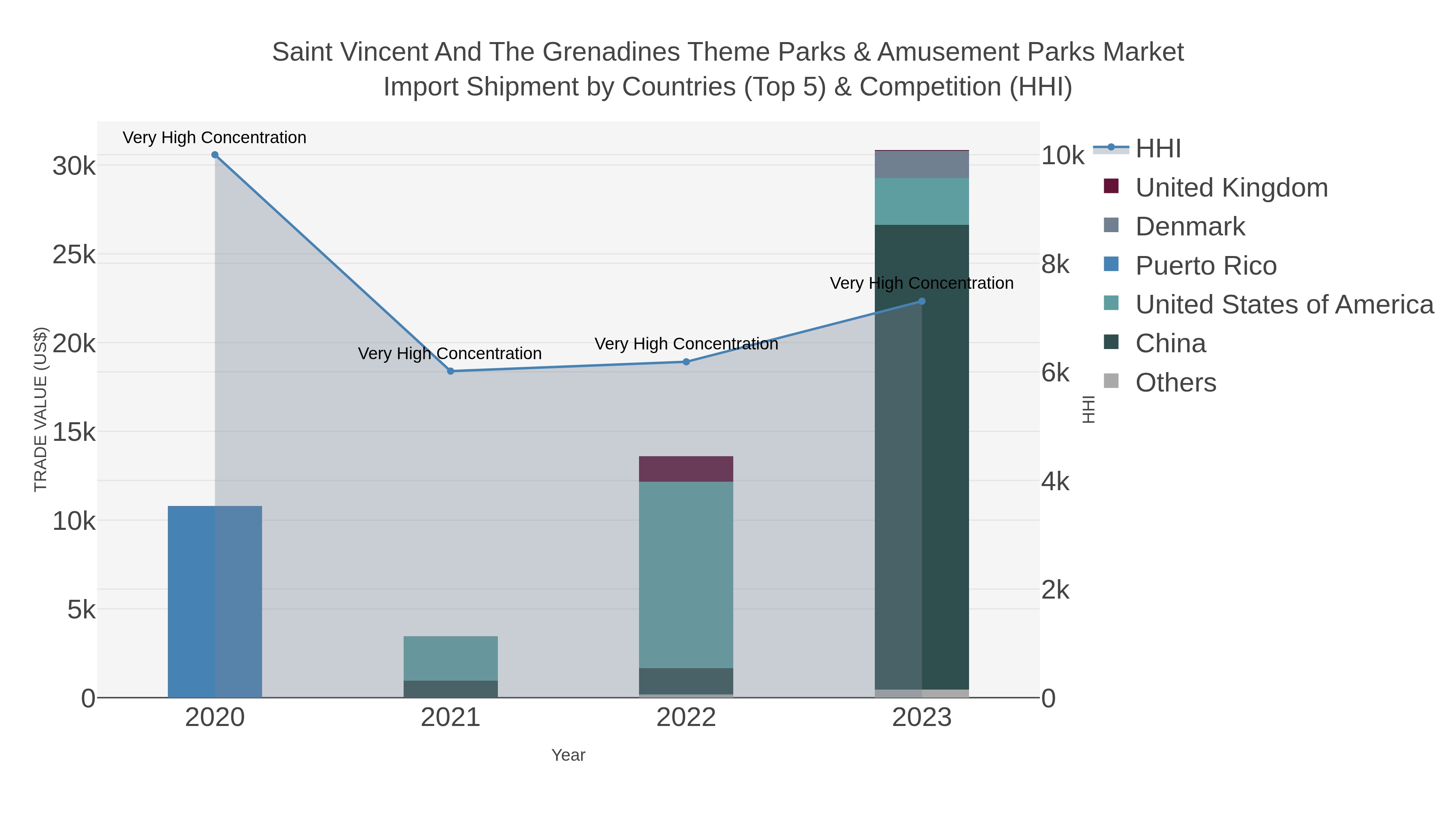 Saint Vincent And The Grenadines Theme Parks & Amusement Parks Market Import Shipment by Countries (Top 5) & Competition (HHI)