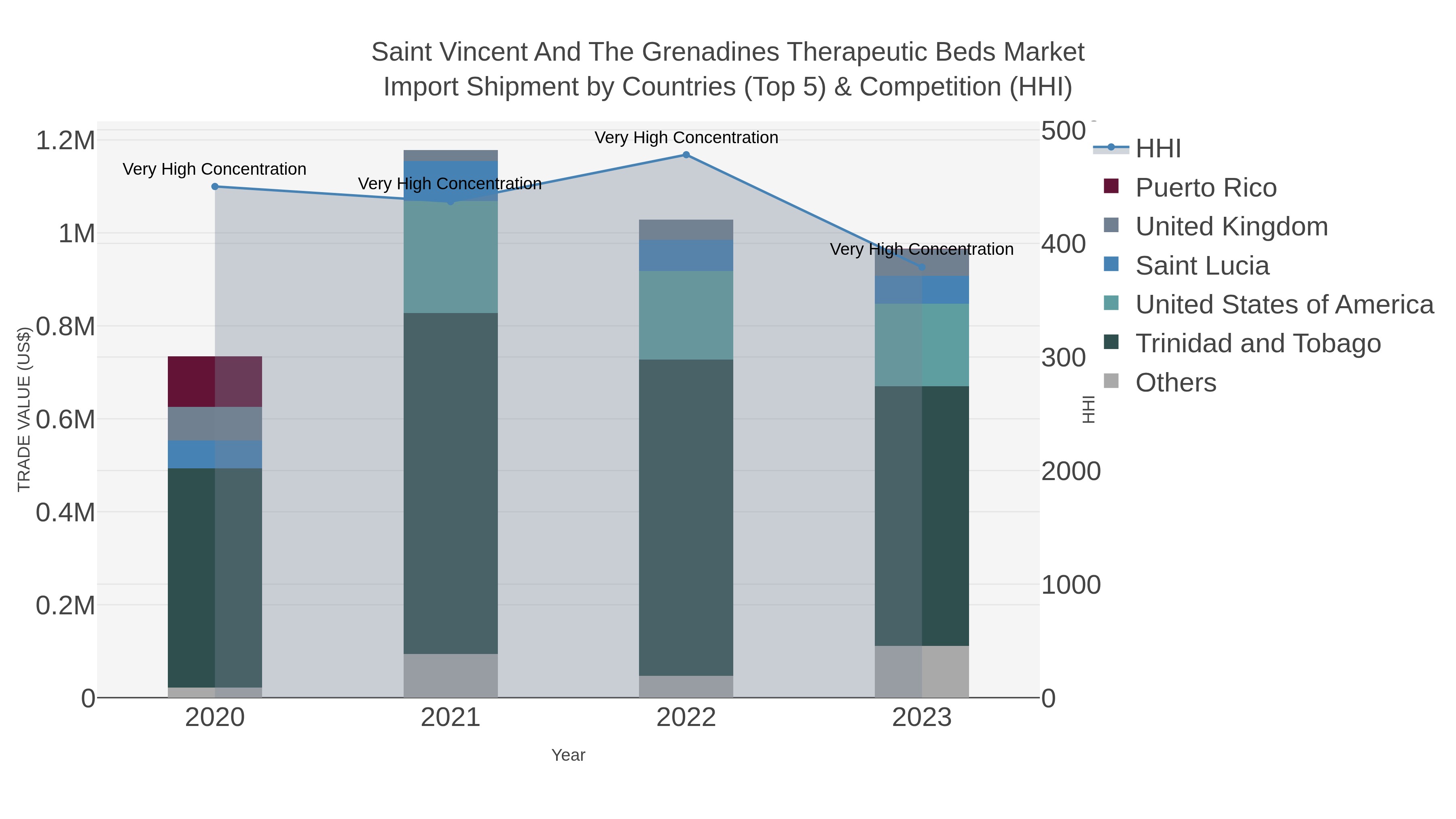 Saint Vincent And The Grenadines Therapeutic Beds Market Import Shipment by Countries (Top 5) & Competition (HHI)