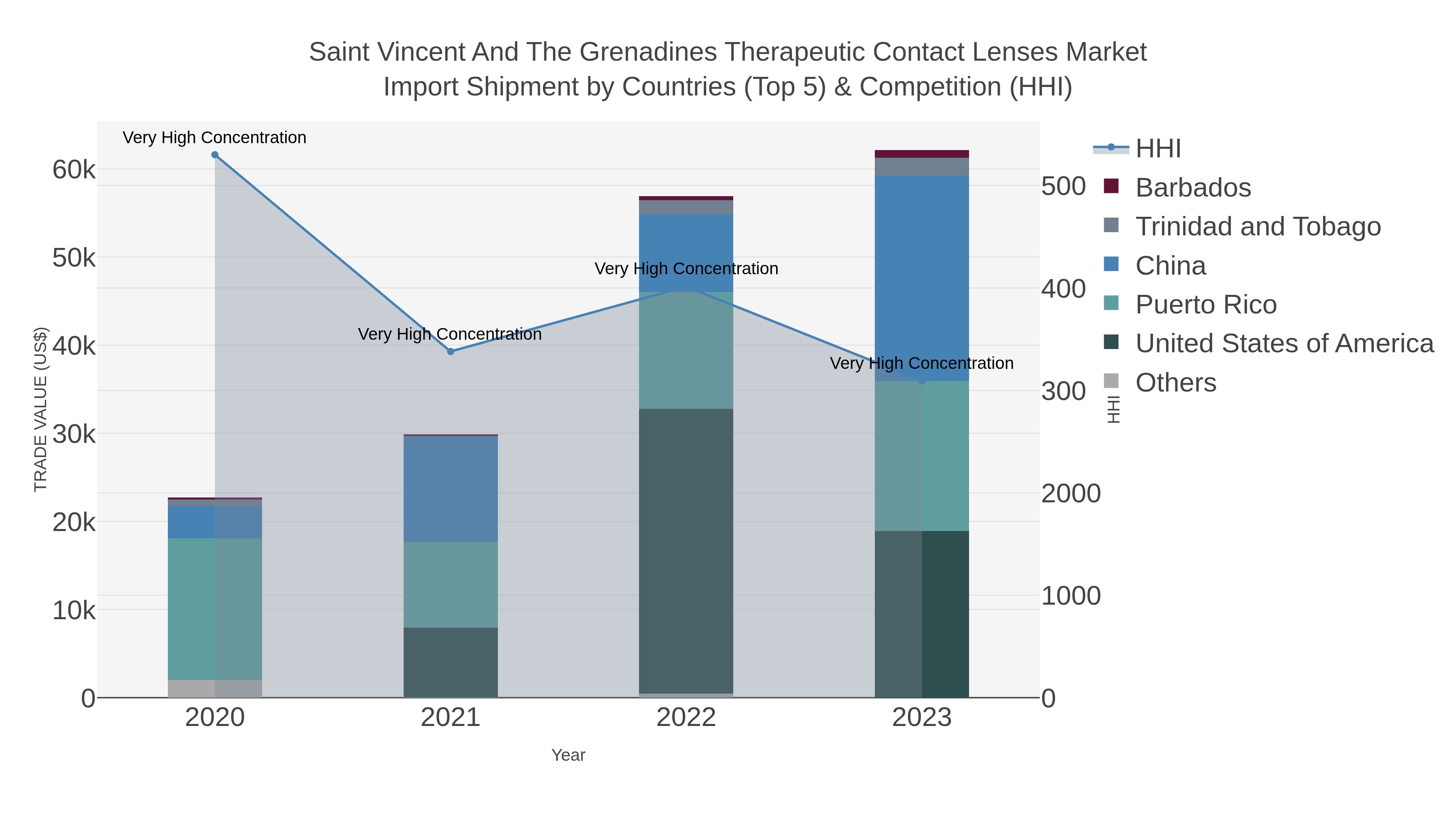 Saint Vincent And The Grenadines Therapeutic Contact Lenses Market Import Shipment by Countries (Top 5) & Competition (HHI)