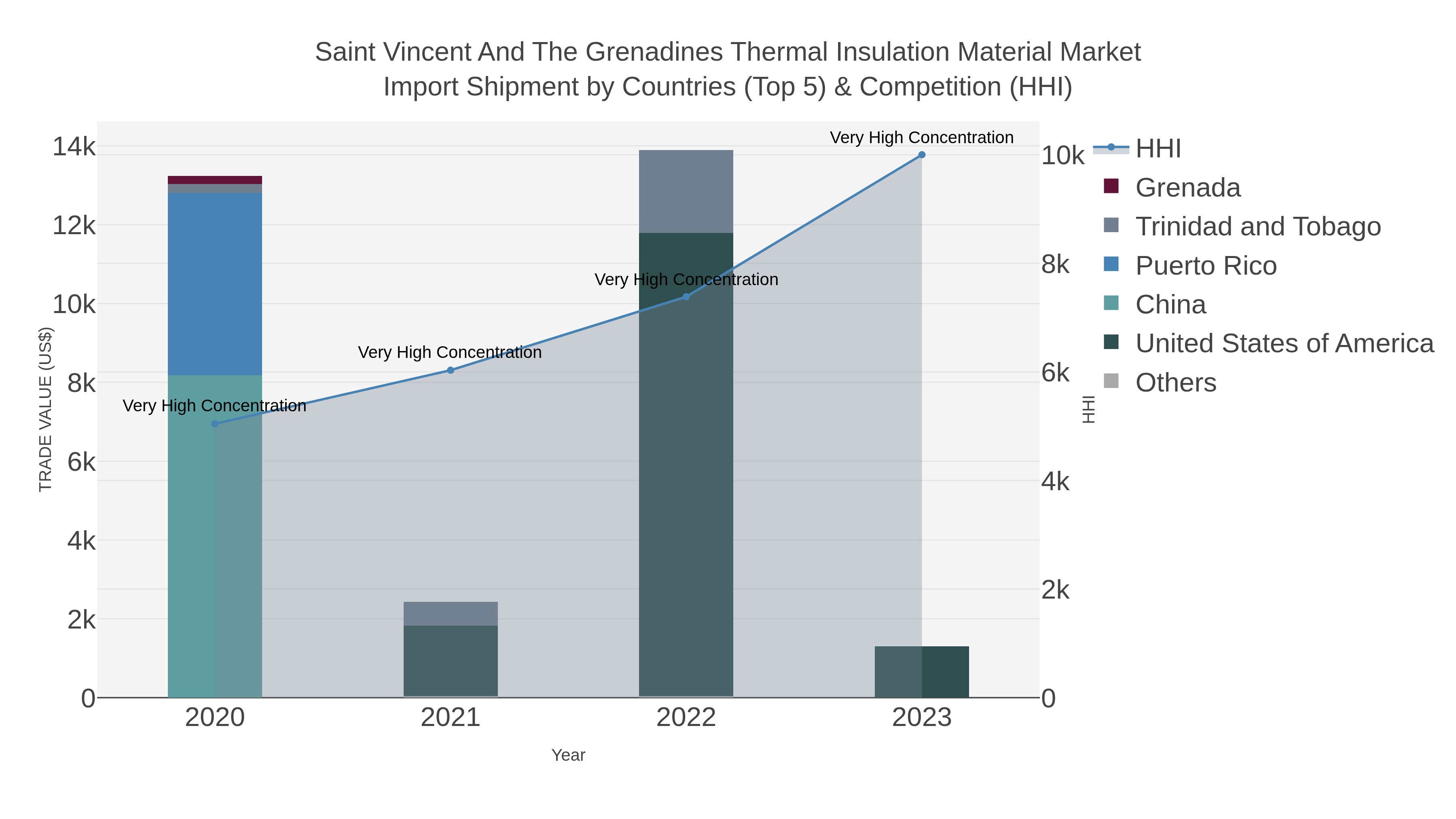 Saint Vincent And The Grenadines Thermal Insulation Material Market Import Shipment by Countries (Top 5) & Competition (HHI)